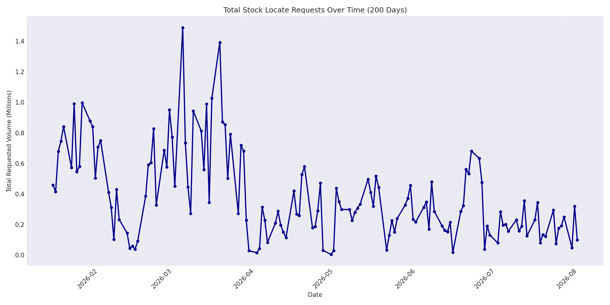 Total Requests 200 Days