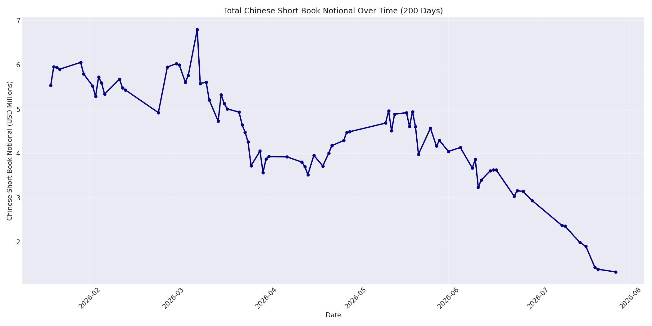 Book Notional 200 Days