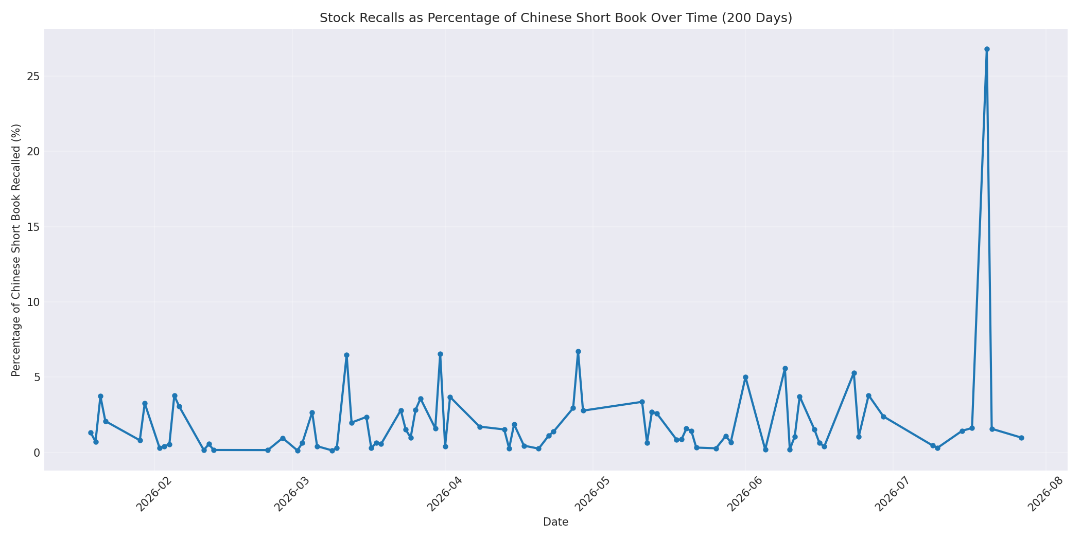 Percentage Recalled 200 Days