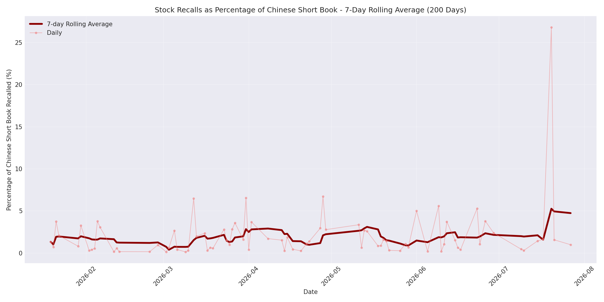 Percentage Recalled 7-Day Average 200 Days