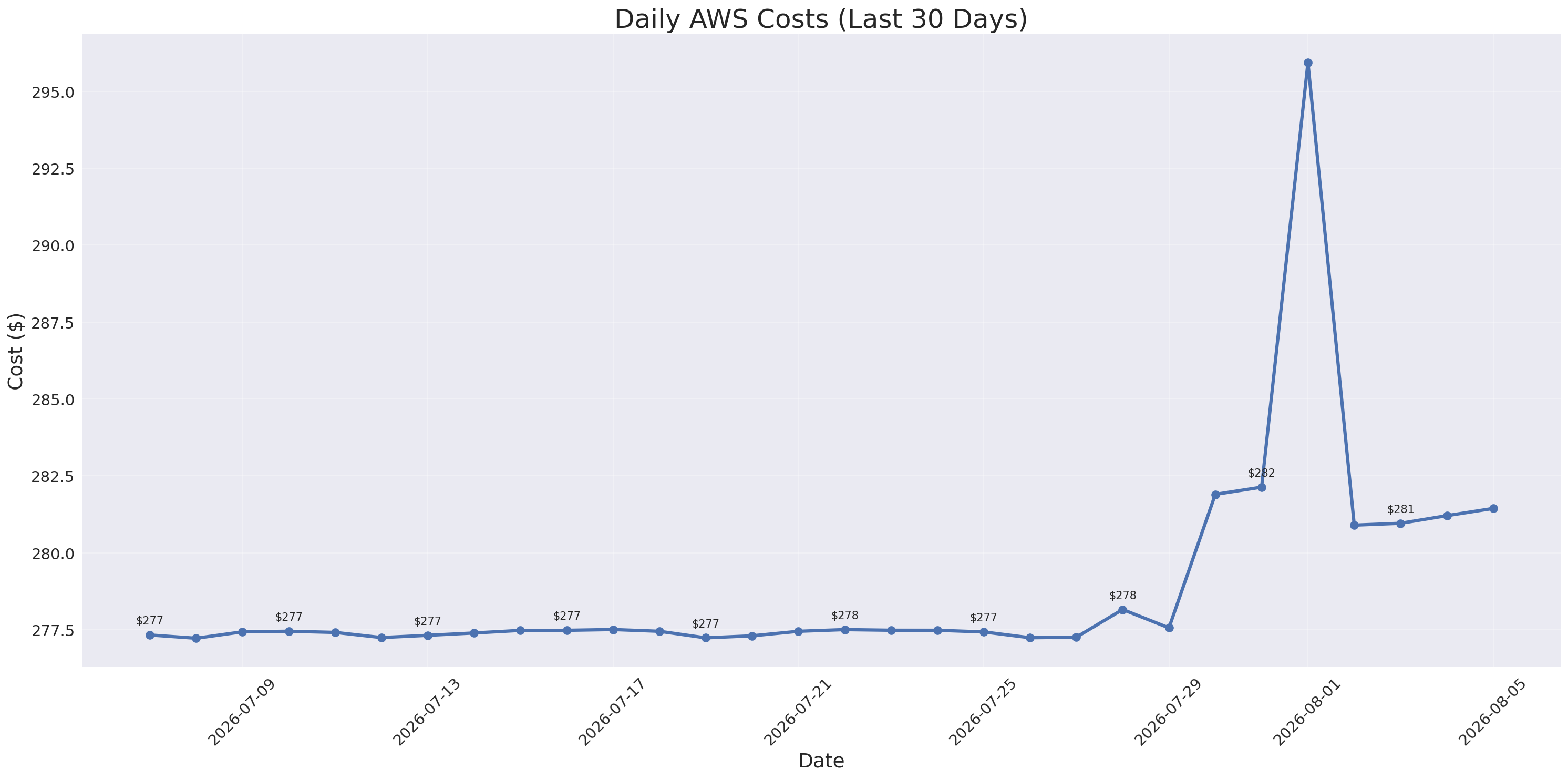 Daily Costs