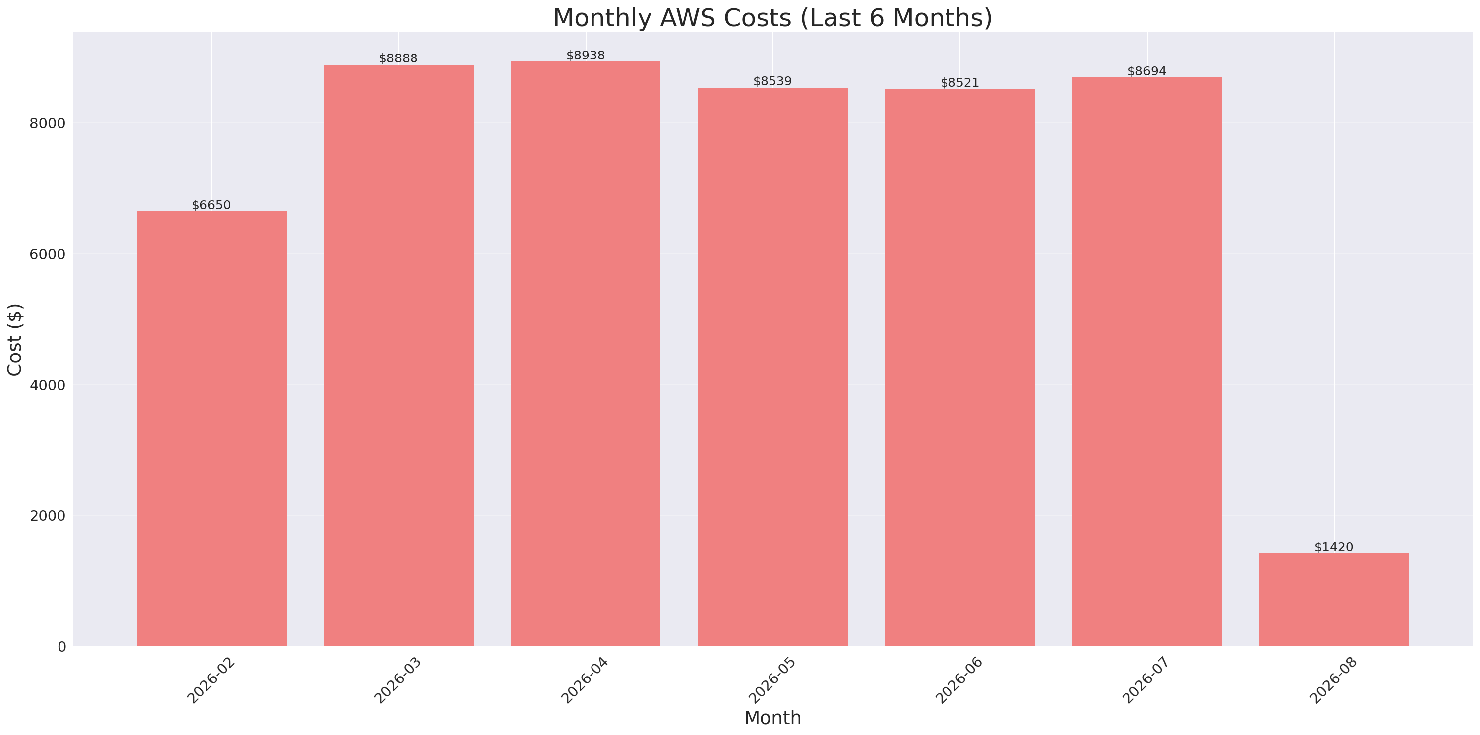 Monthly Costs