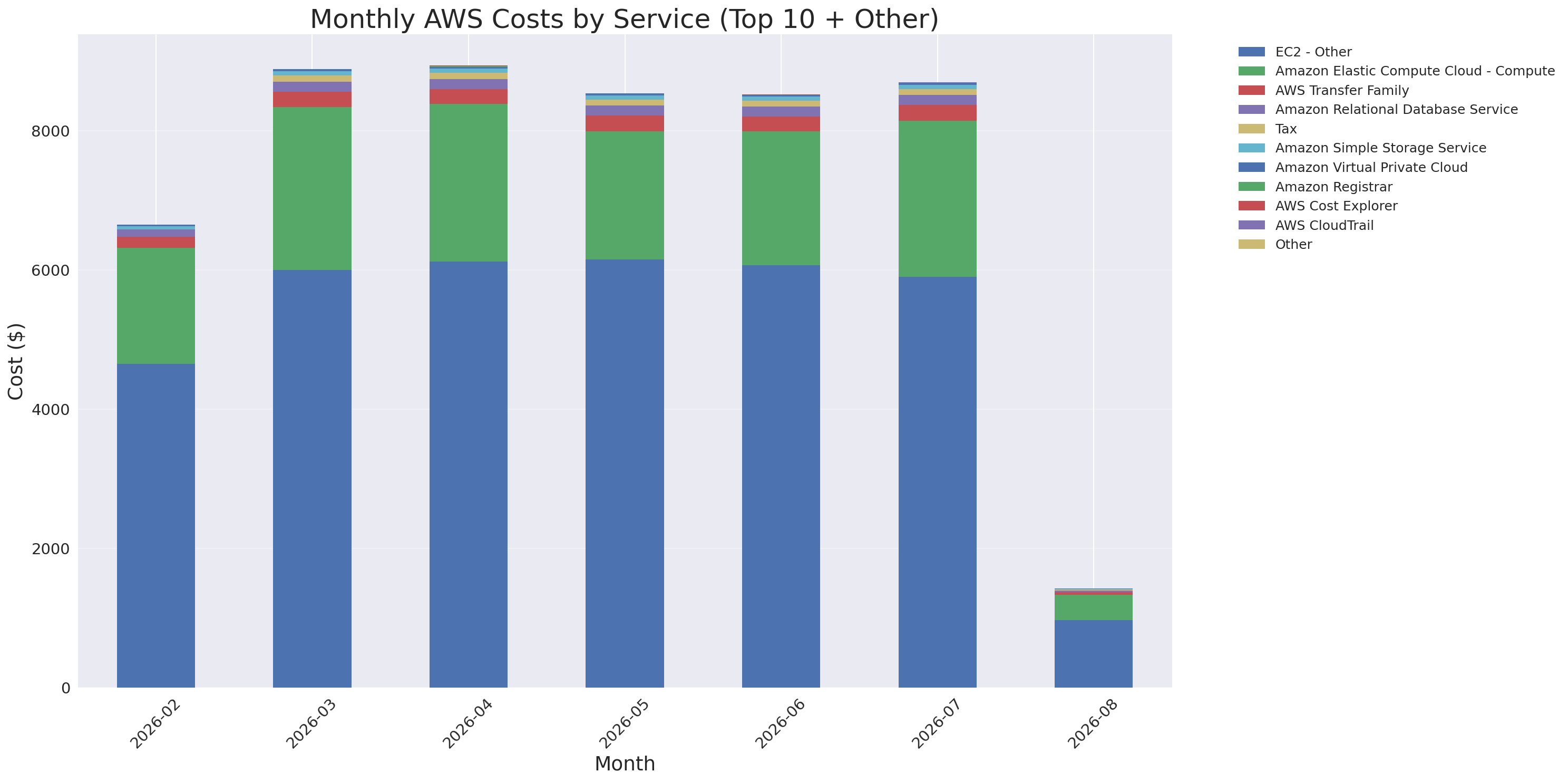 Monthly Costs by Service
