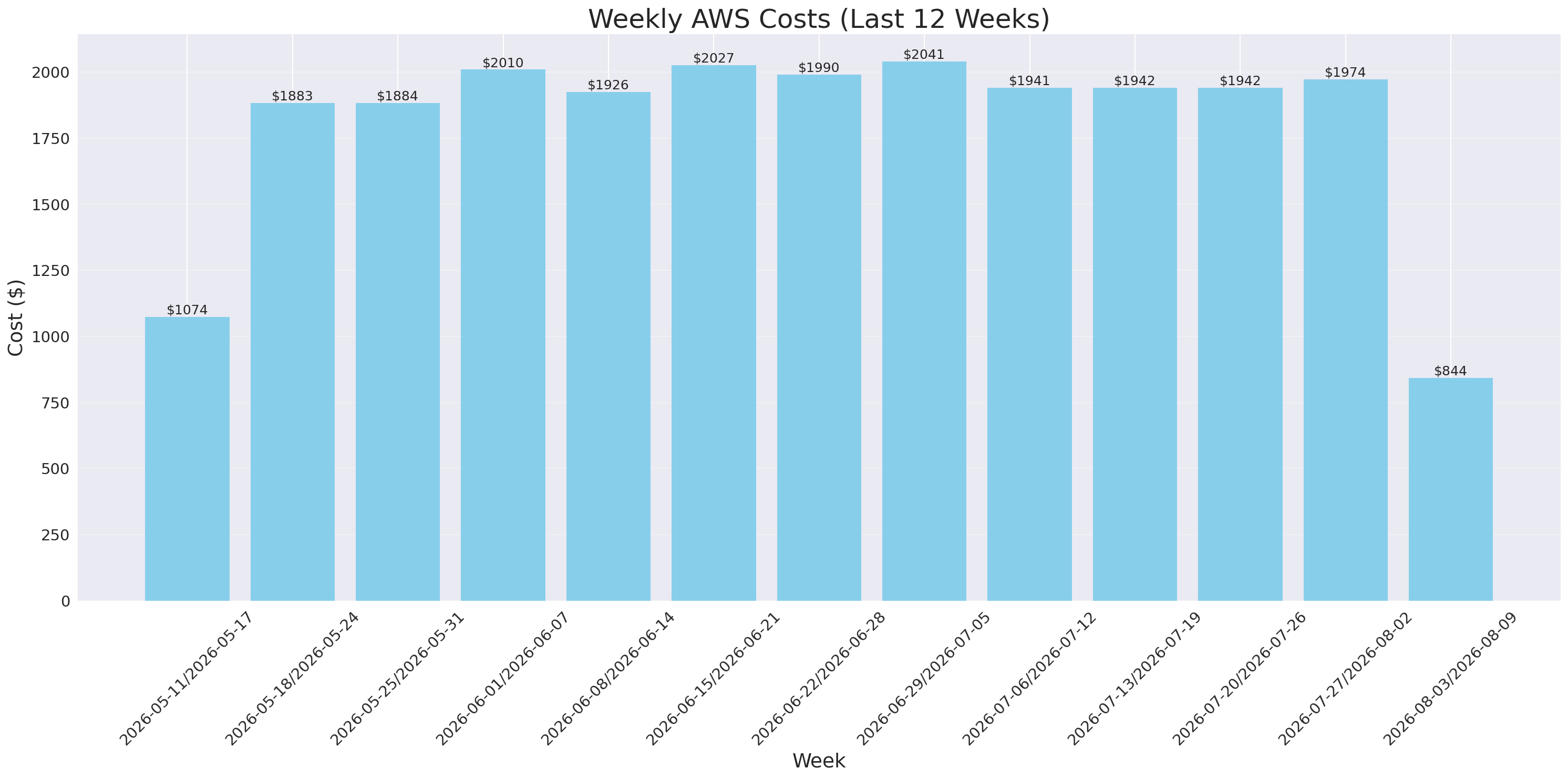 Weekly Costs