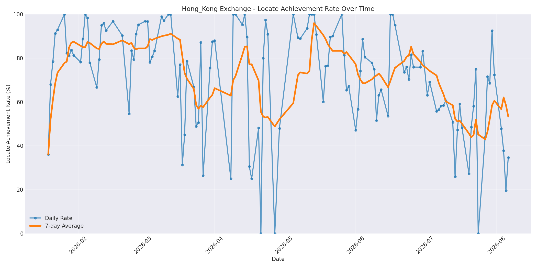 Hong_Kong Locate Rate Over Time