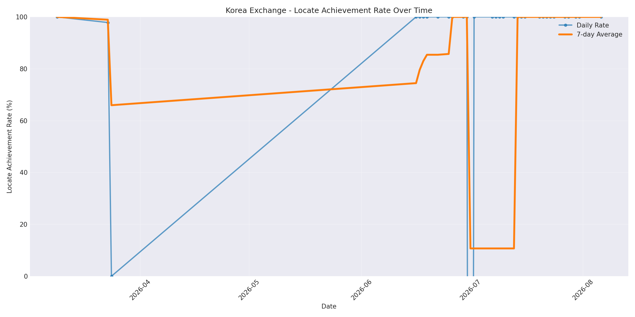 Korea Locate Rate Over Time