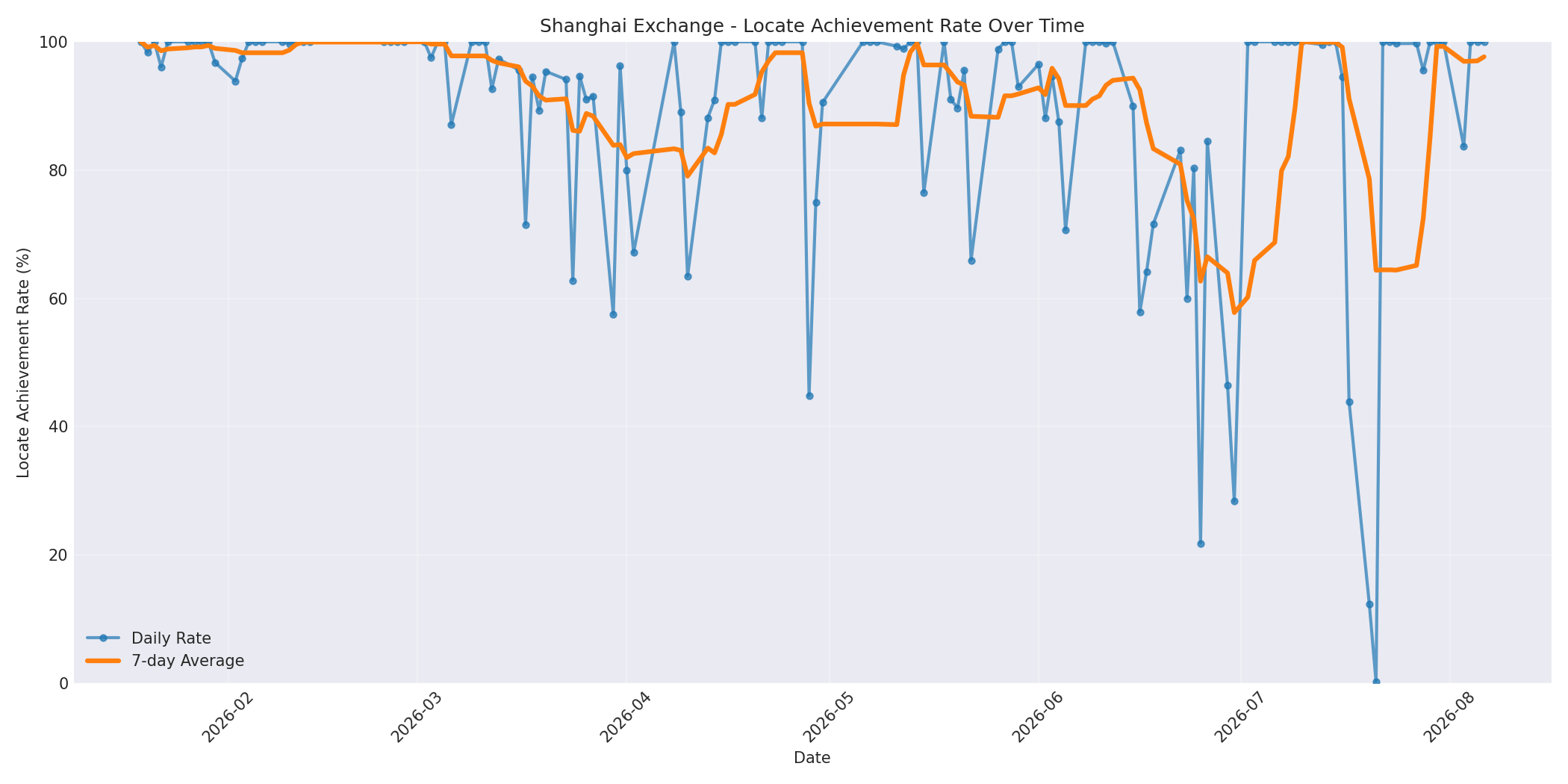 Shanghai Locate Rate Over Time