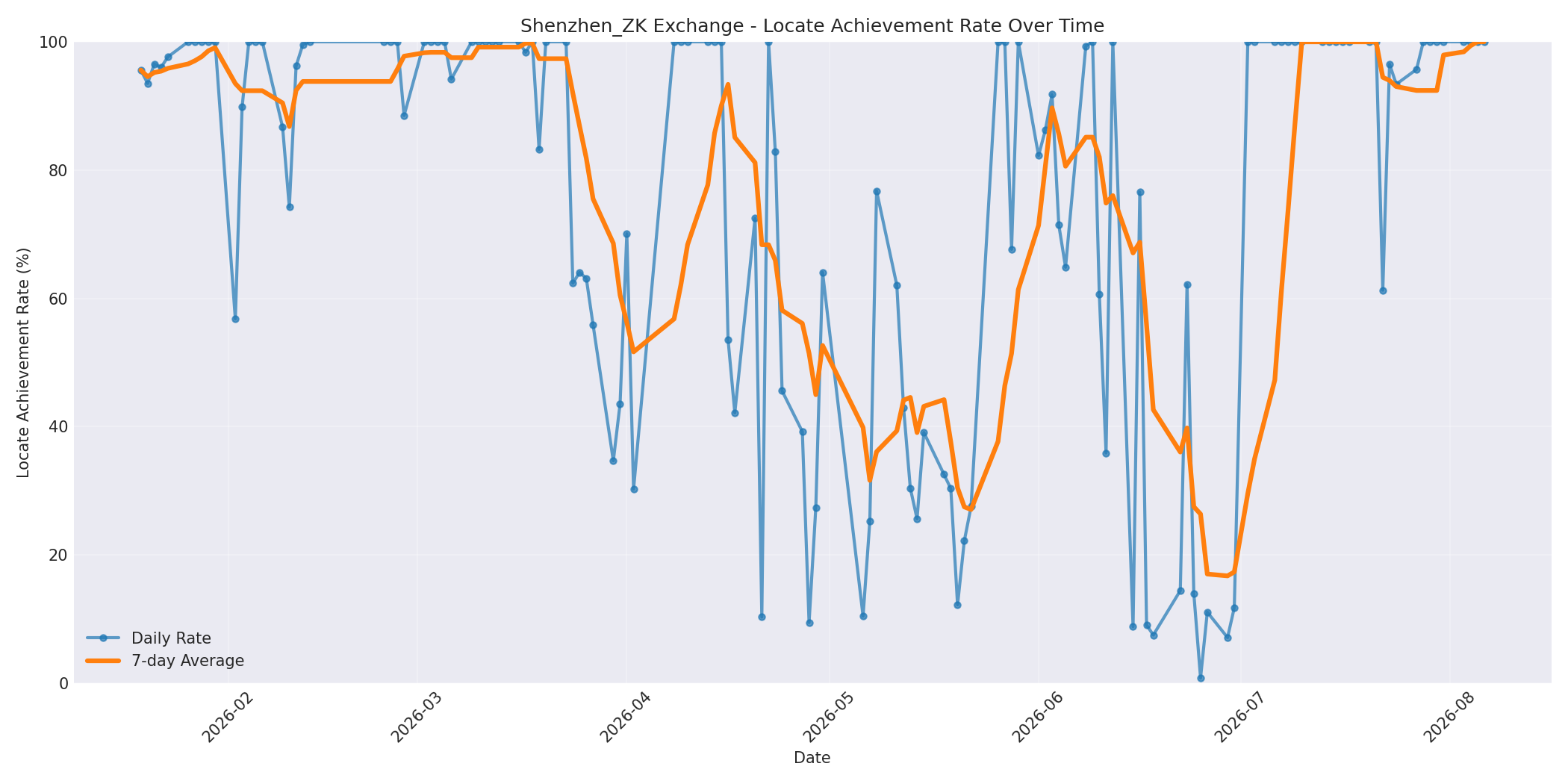 Shenzhen_ZK Locate Rate Over Time