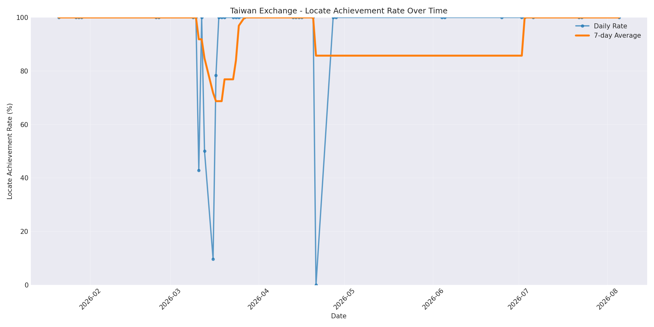 Taiwan Locate Rate Over Time