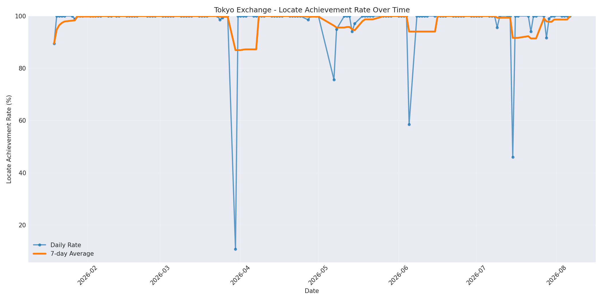 Tokyo Locate Rate Over Time