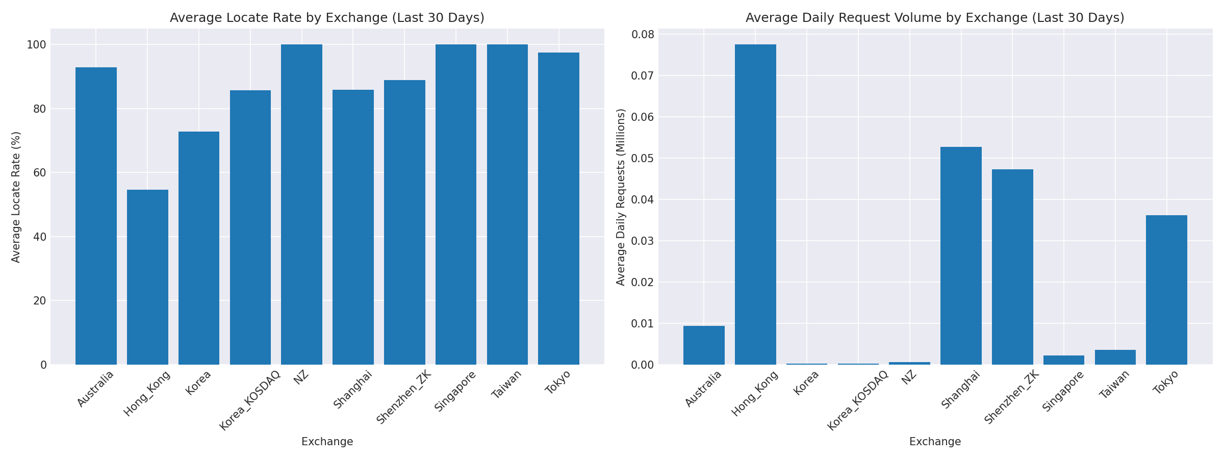 Exchange Breakdown