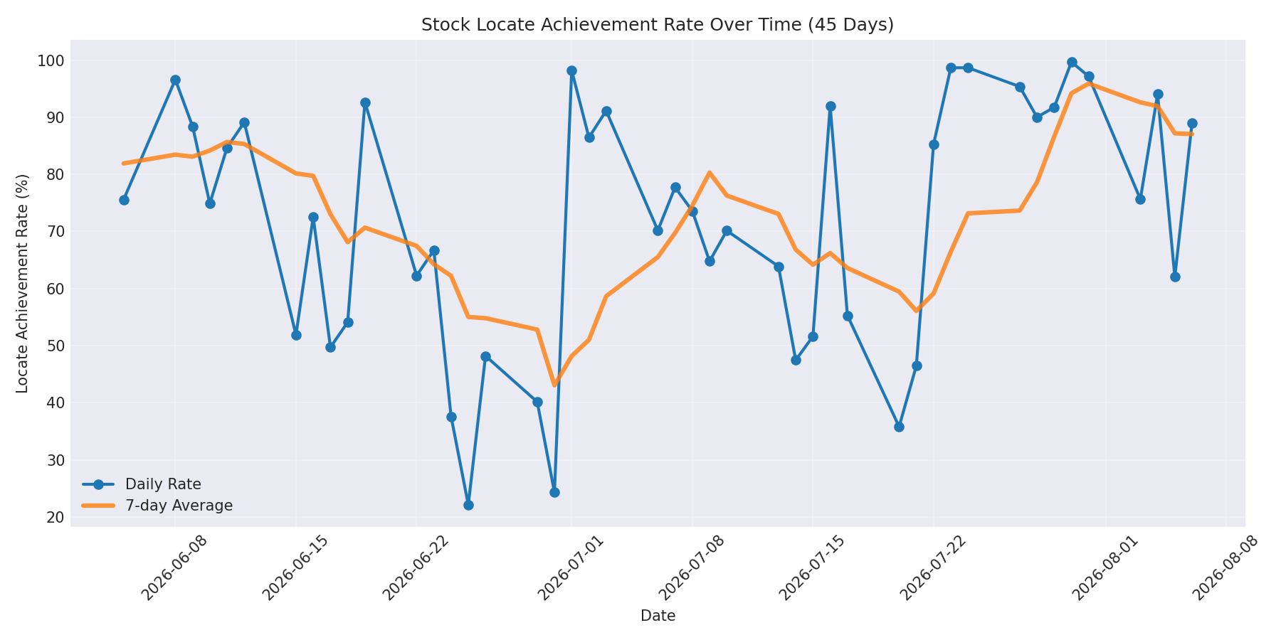 Locate Rate 45 Days