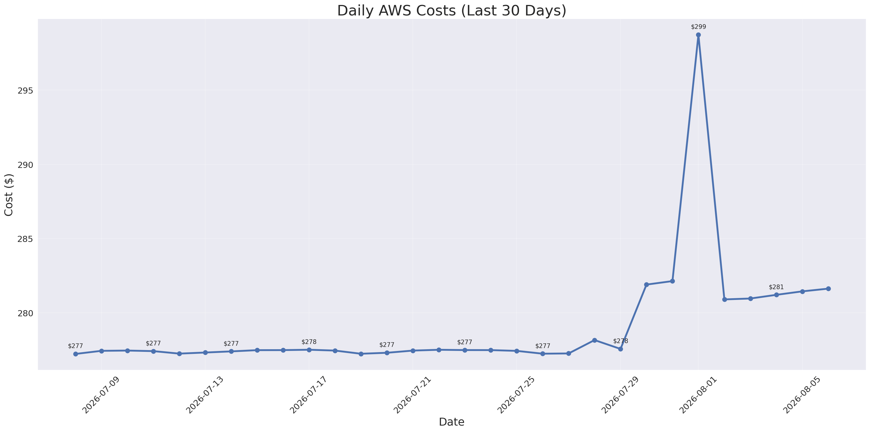 Daily Costs