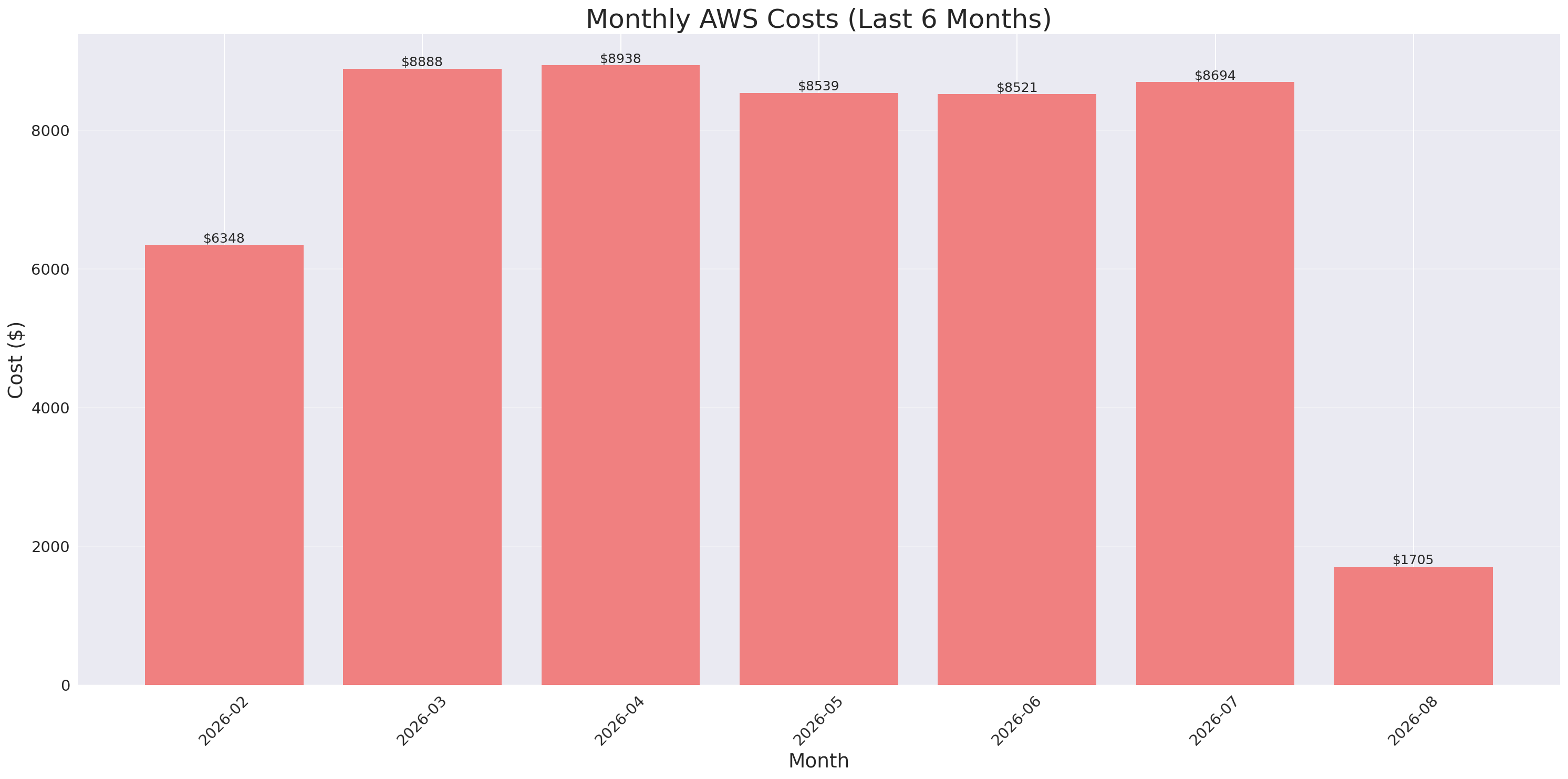 Monthly Costs