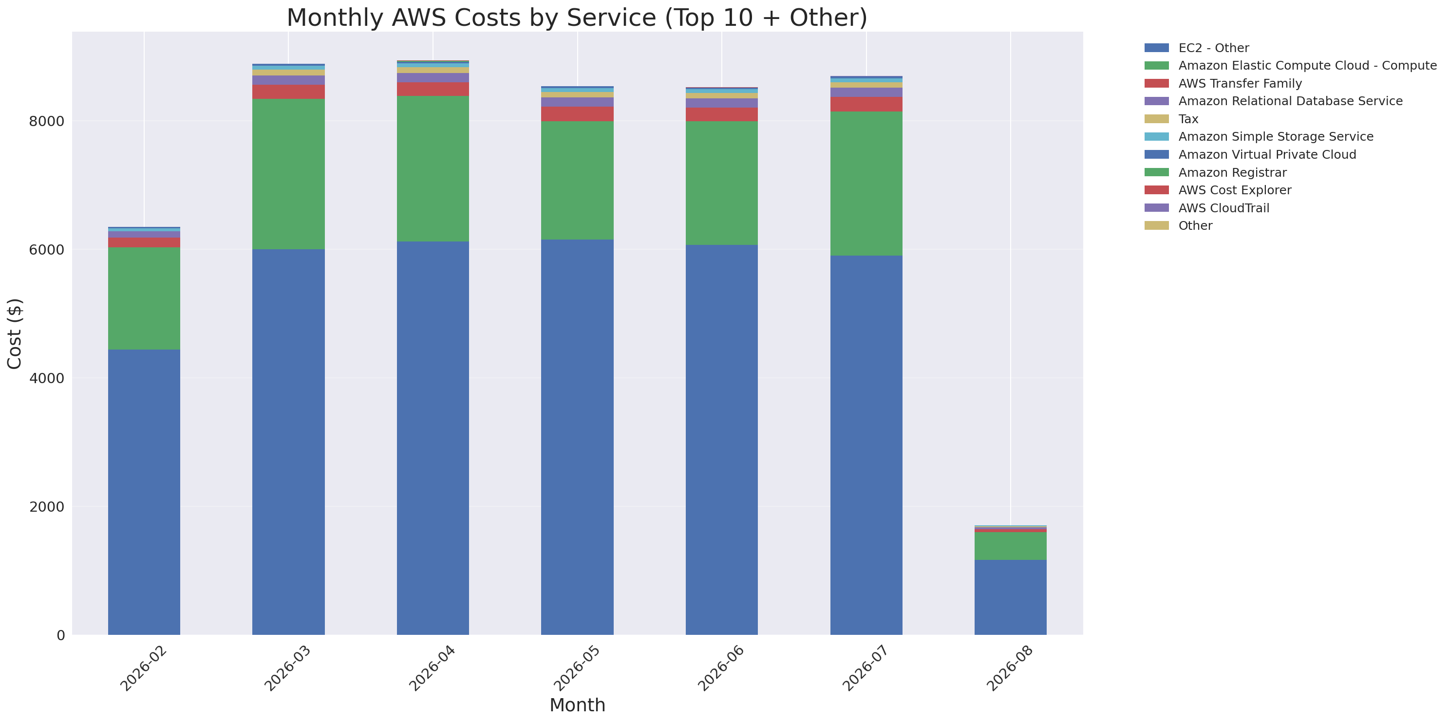 Monthly Costs by Service