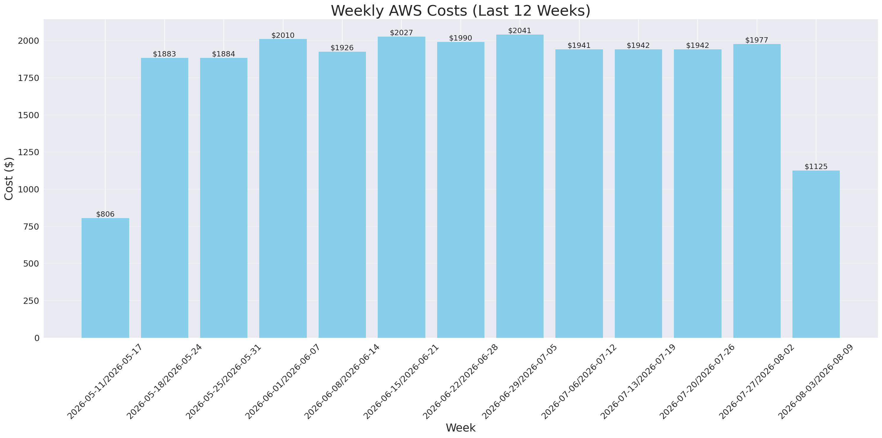 Weekly Costs