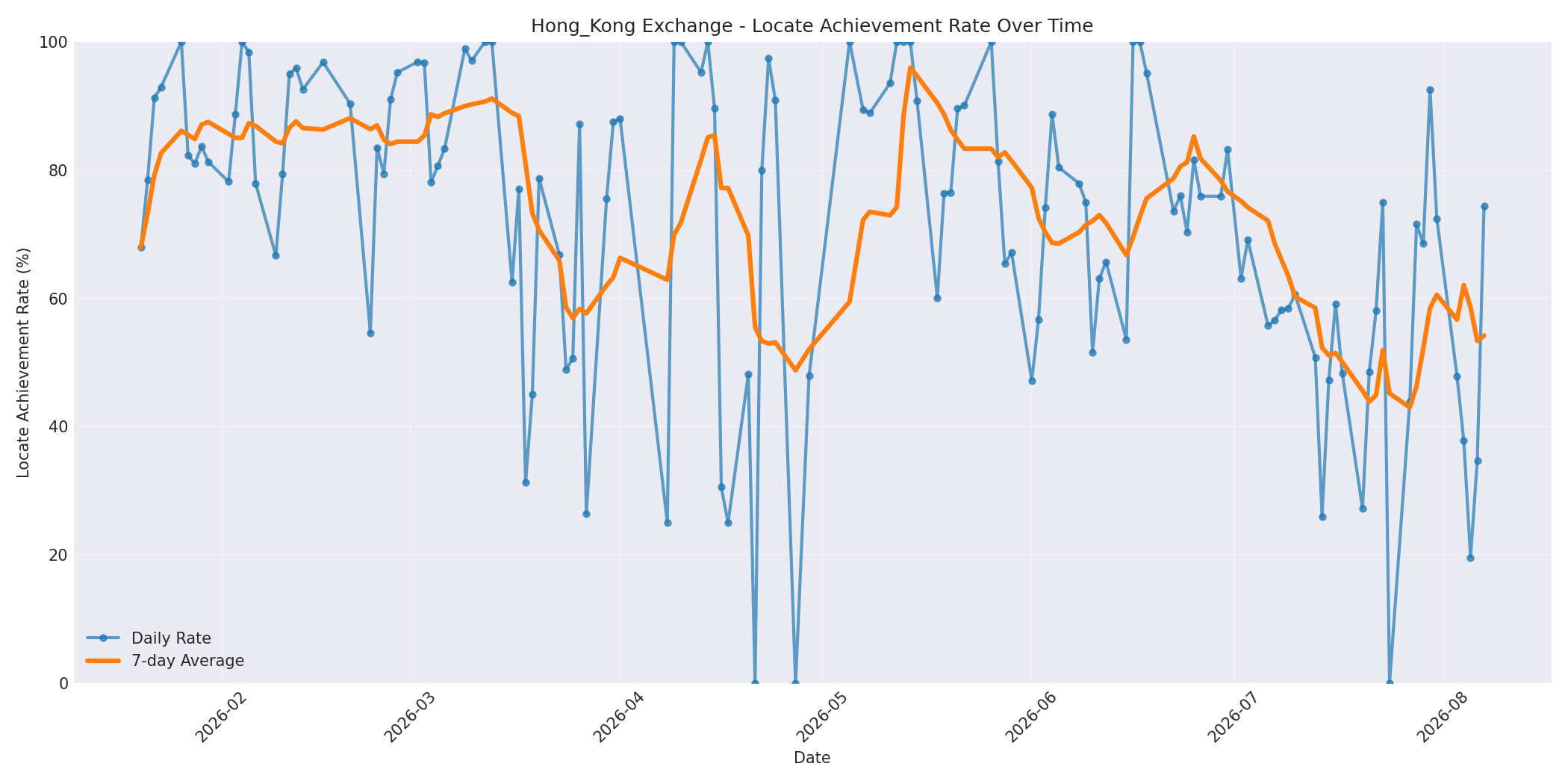 Hong_Kong Locate Rate Over Time