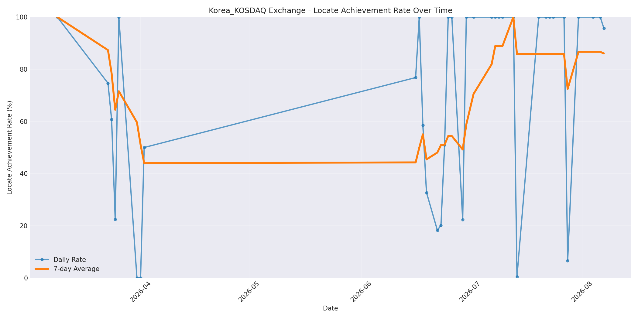 Korea_KOSDAQ Locate Rate Over Time