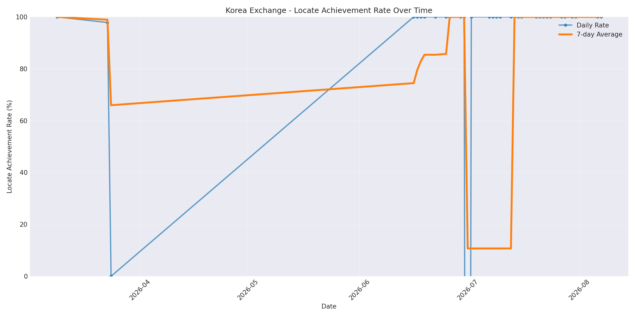 Korea Locate Rate Over Time