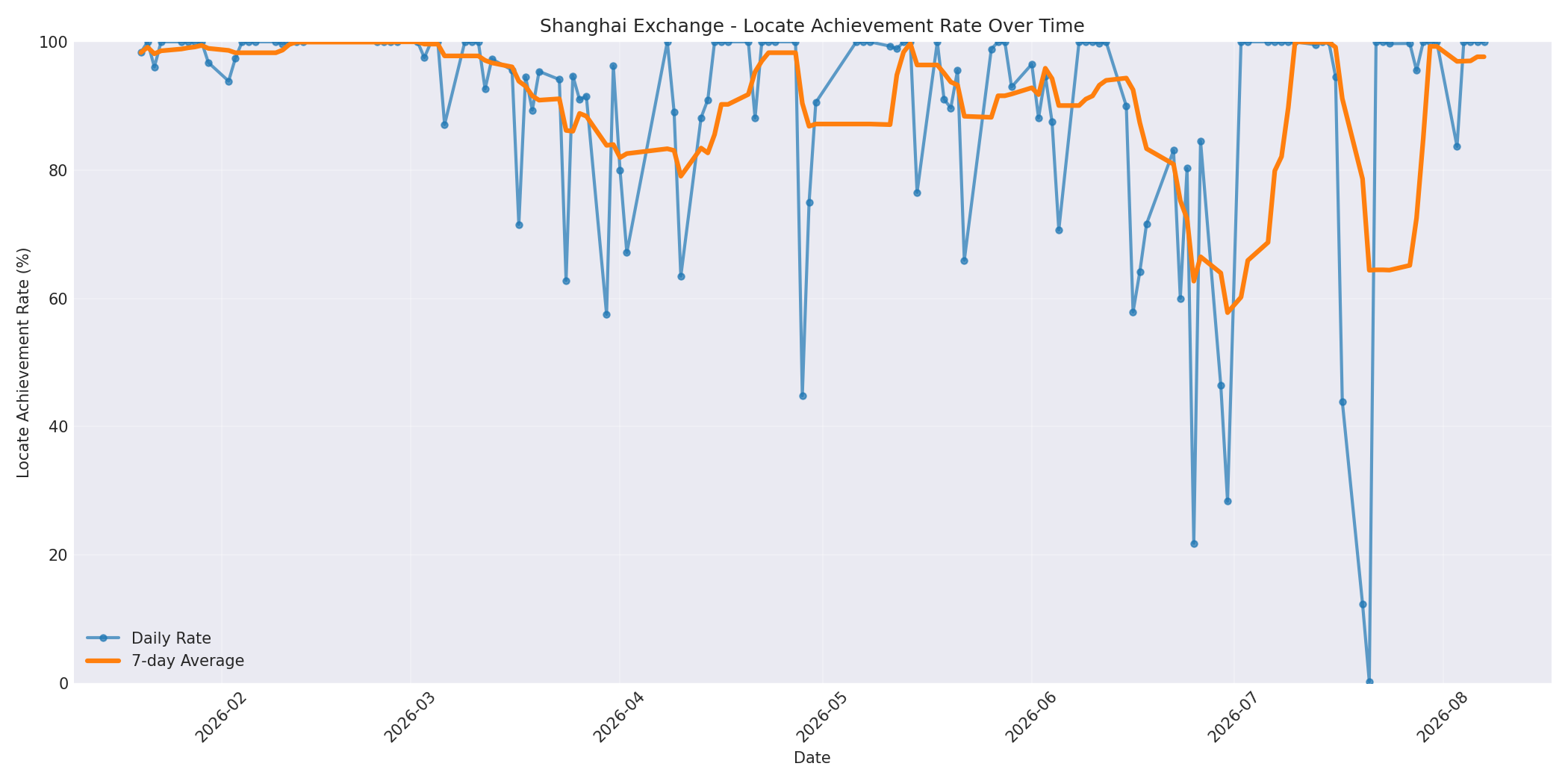 Shanghai Locate Rate Over Time