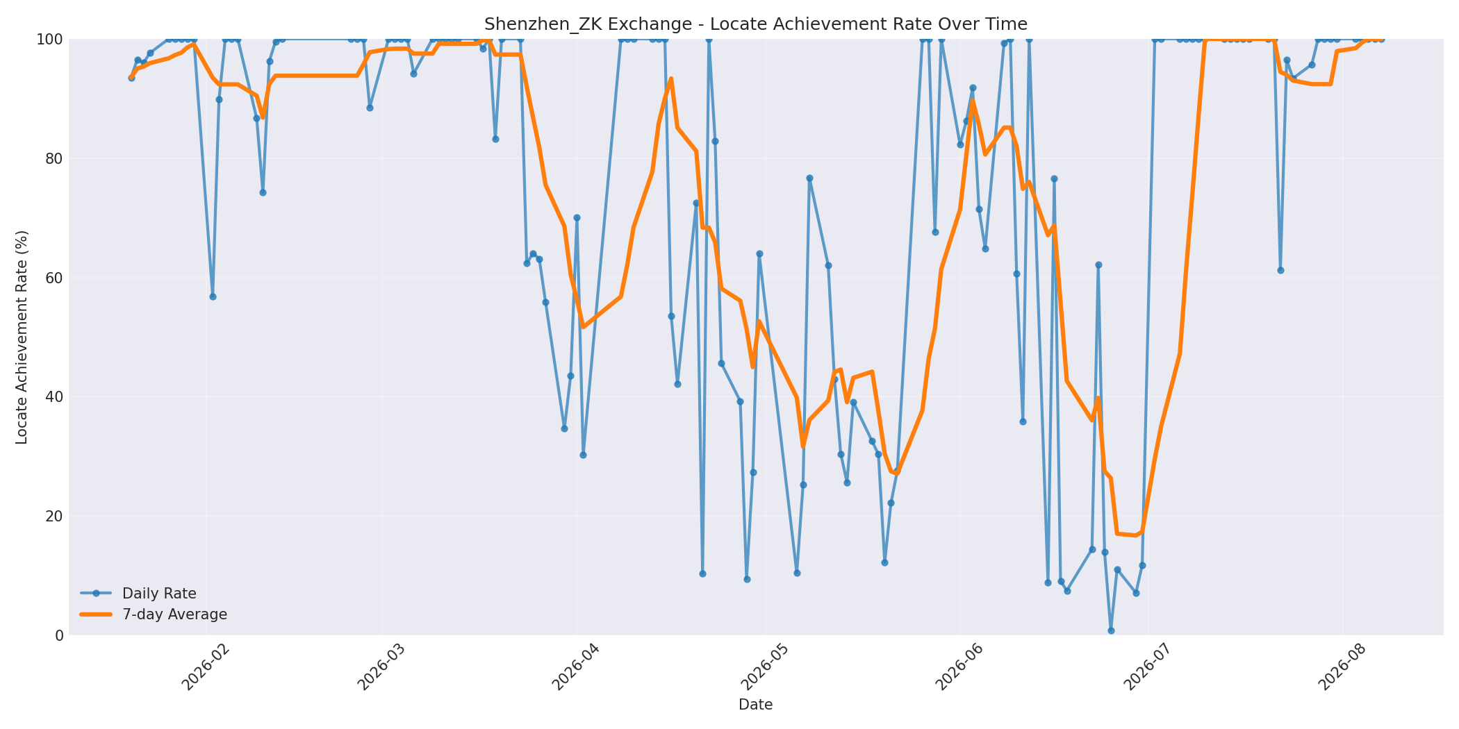 Shenzhen_ZK Locate Rate Over Time