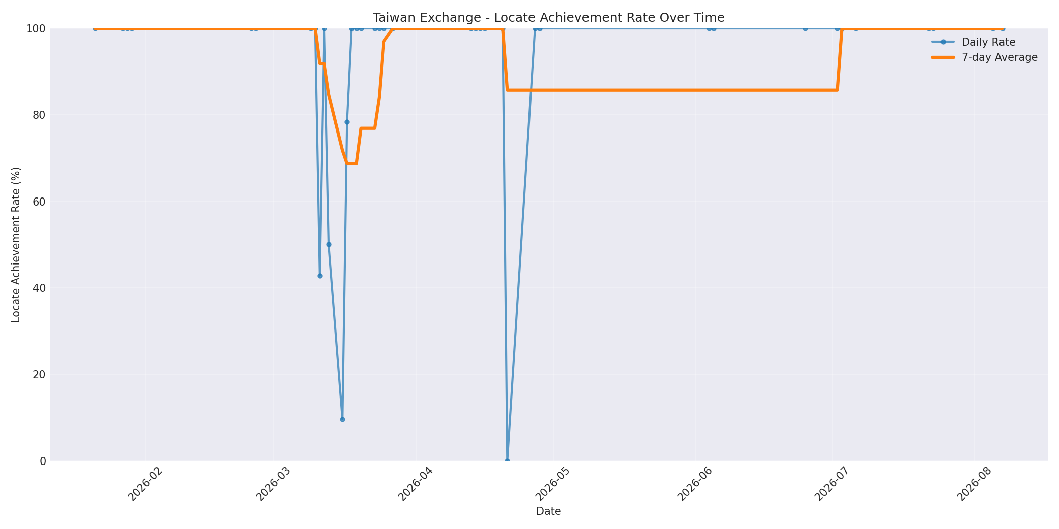 Taiwan Locate Rate Over Time