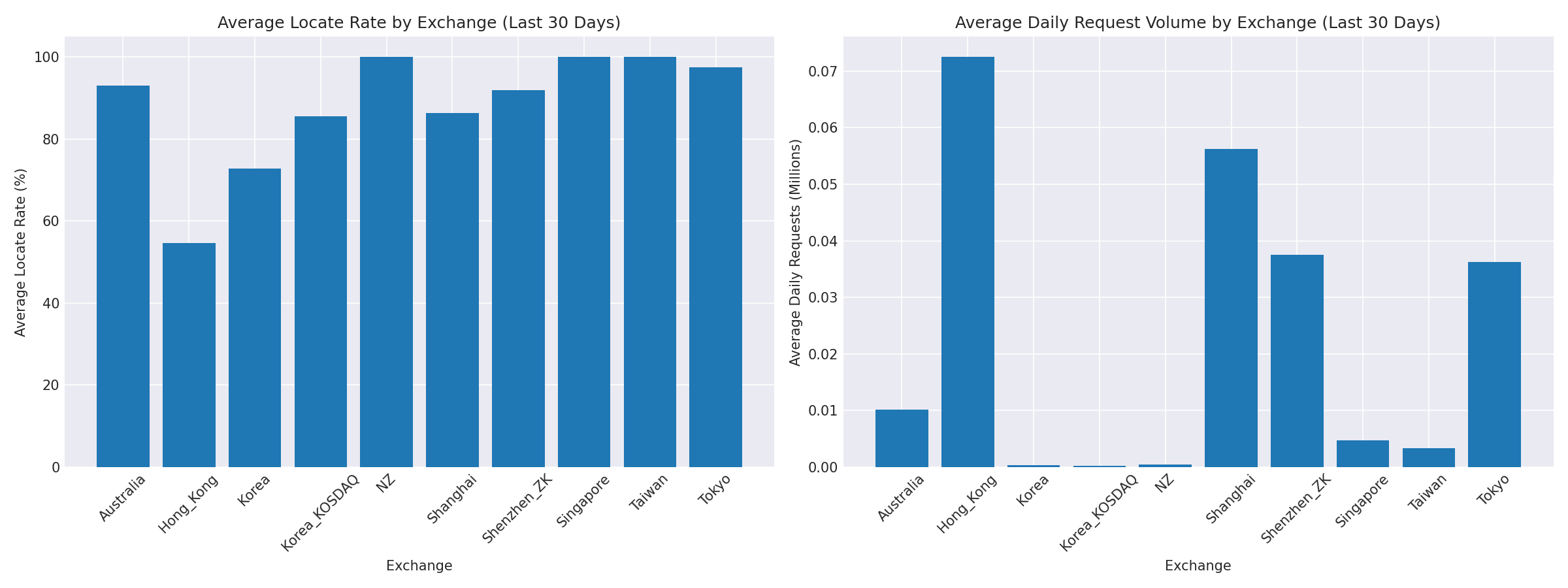 Exchange Breakdown