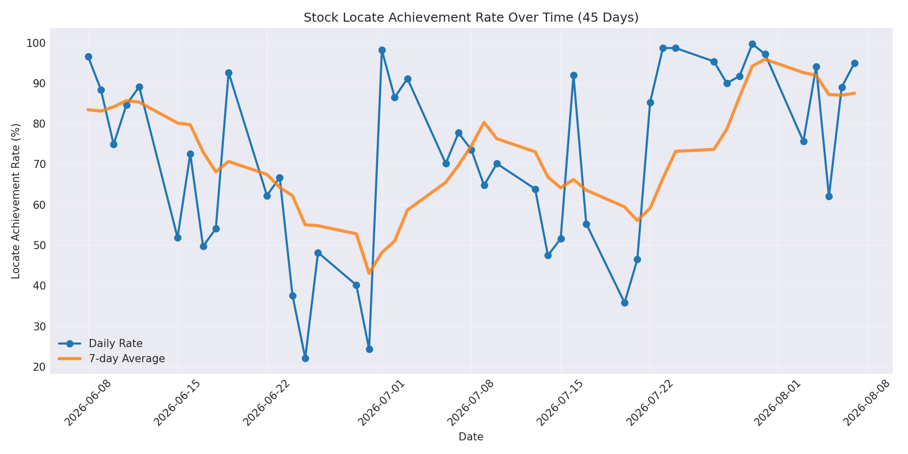 Locate Rate 45 Days
