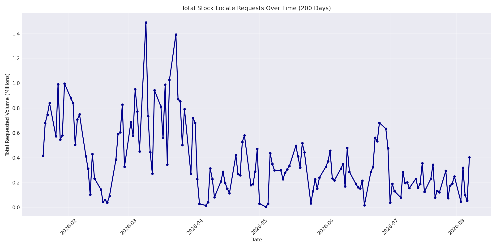 Total Requests 200 Days
