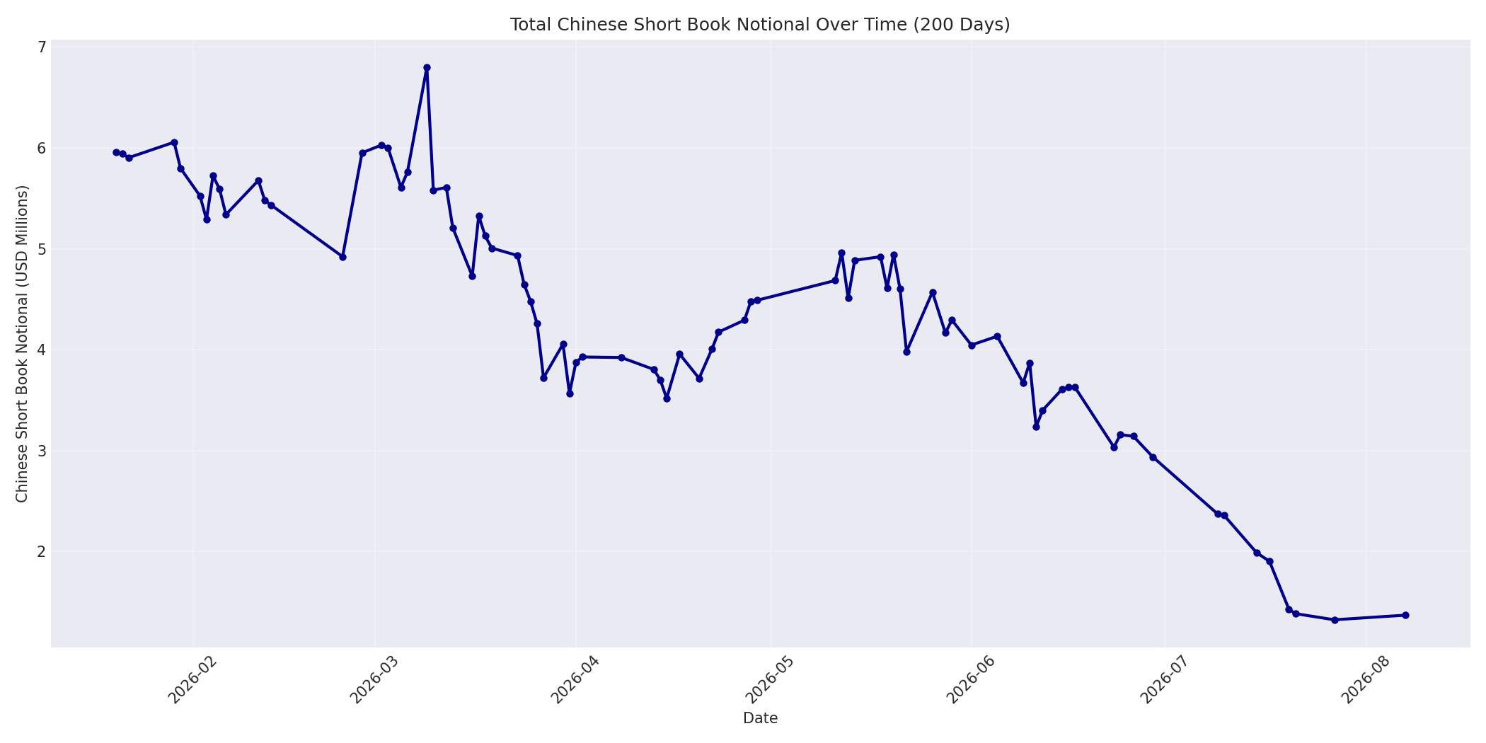Book Notional 200 Days