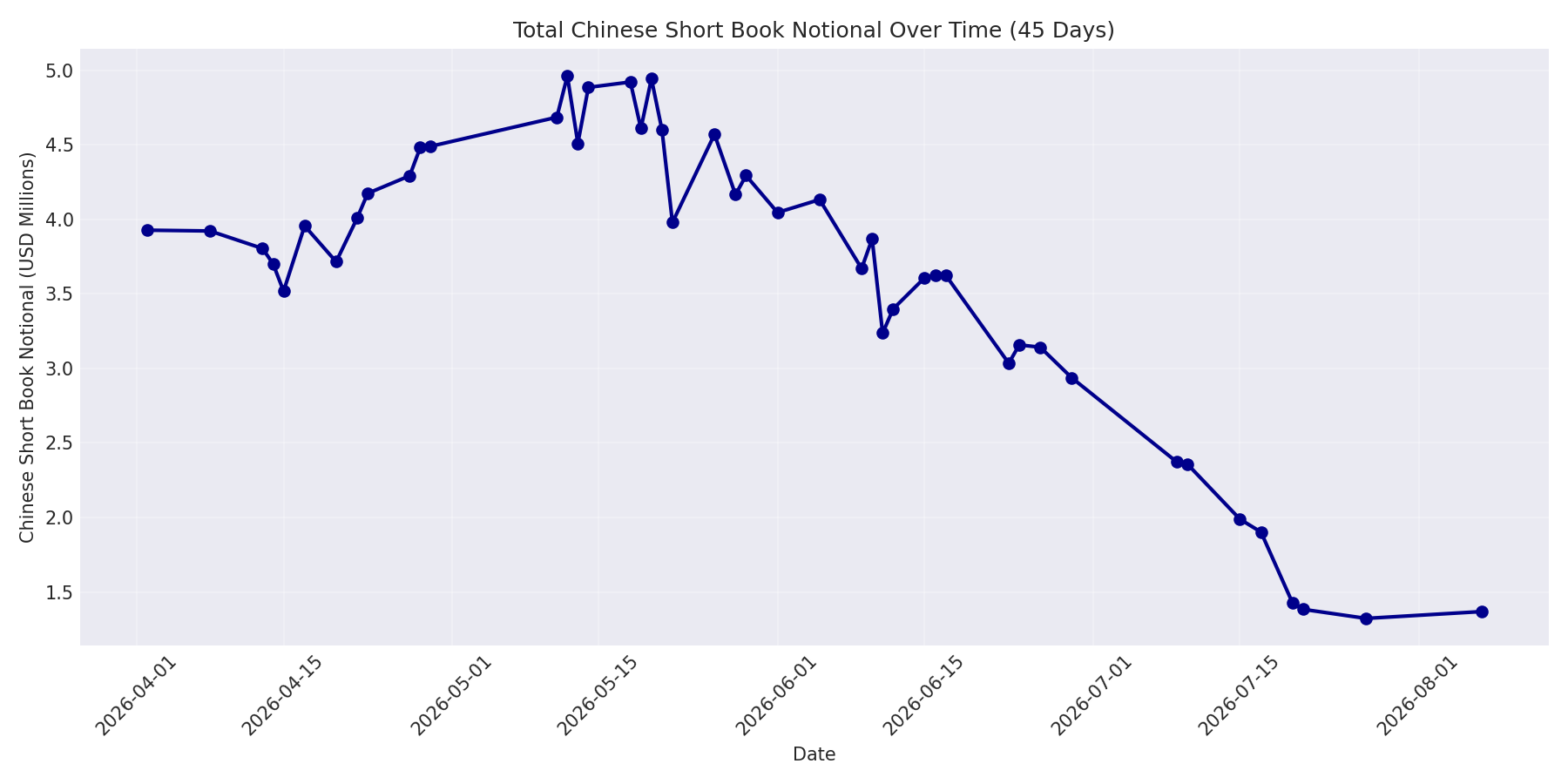 Book Notional 45 Days