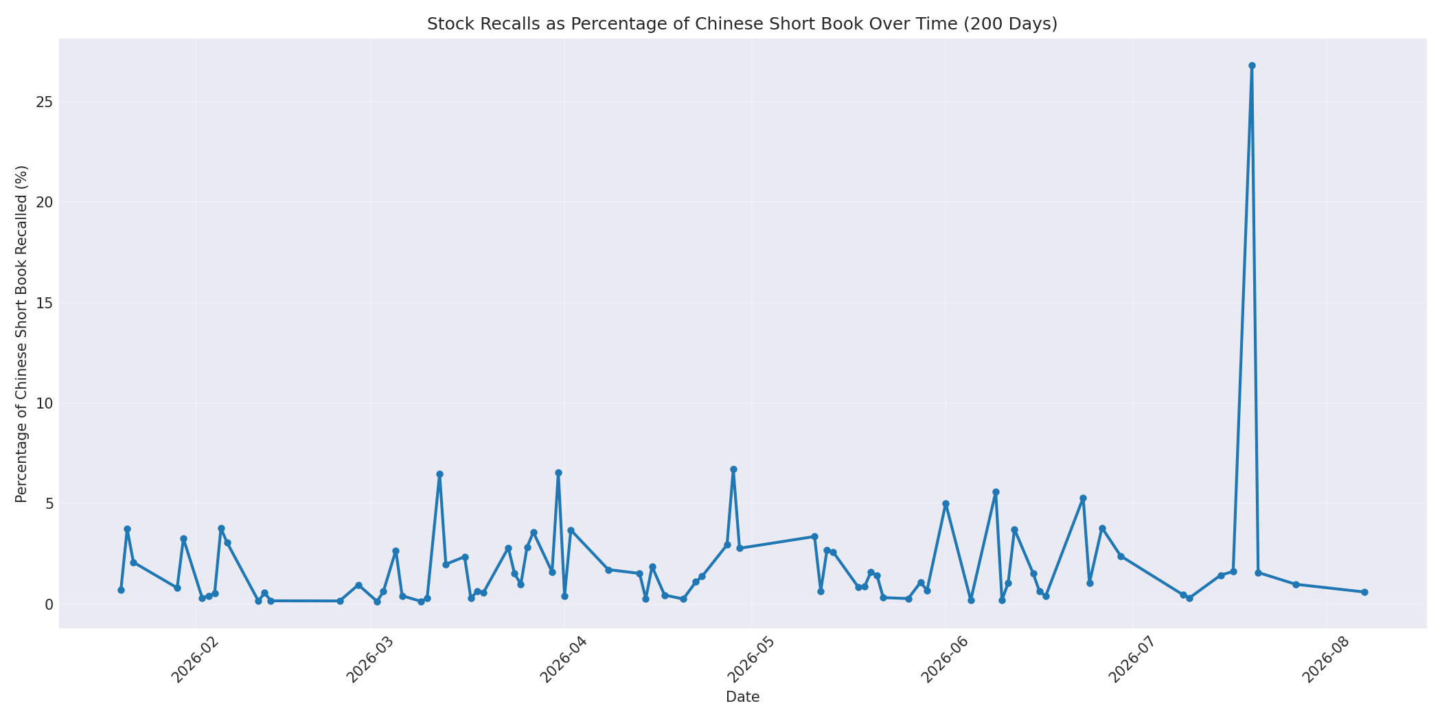 Percentage Recalled 200 Days