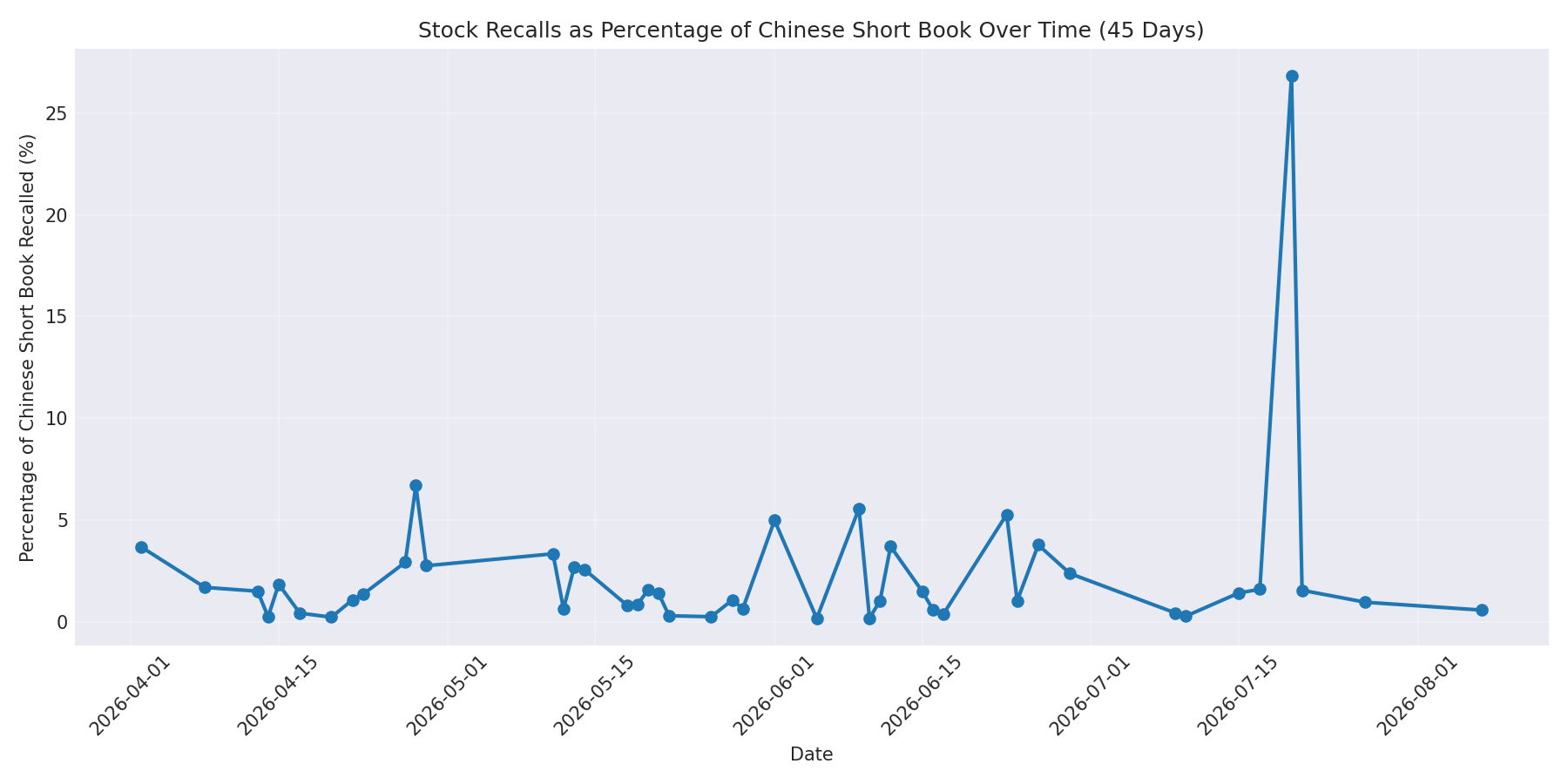 Percentage Recalled 45 Days