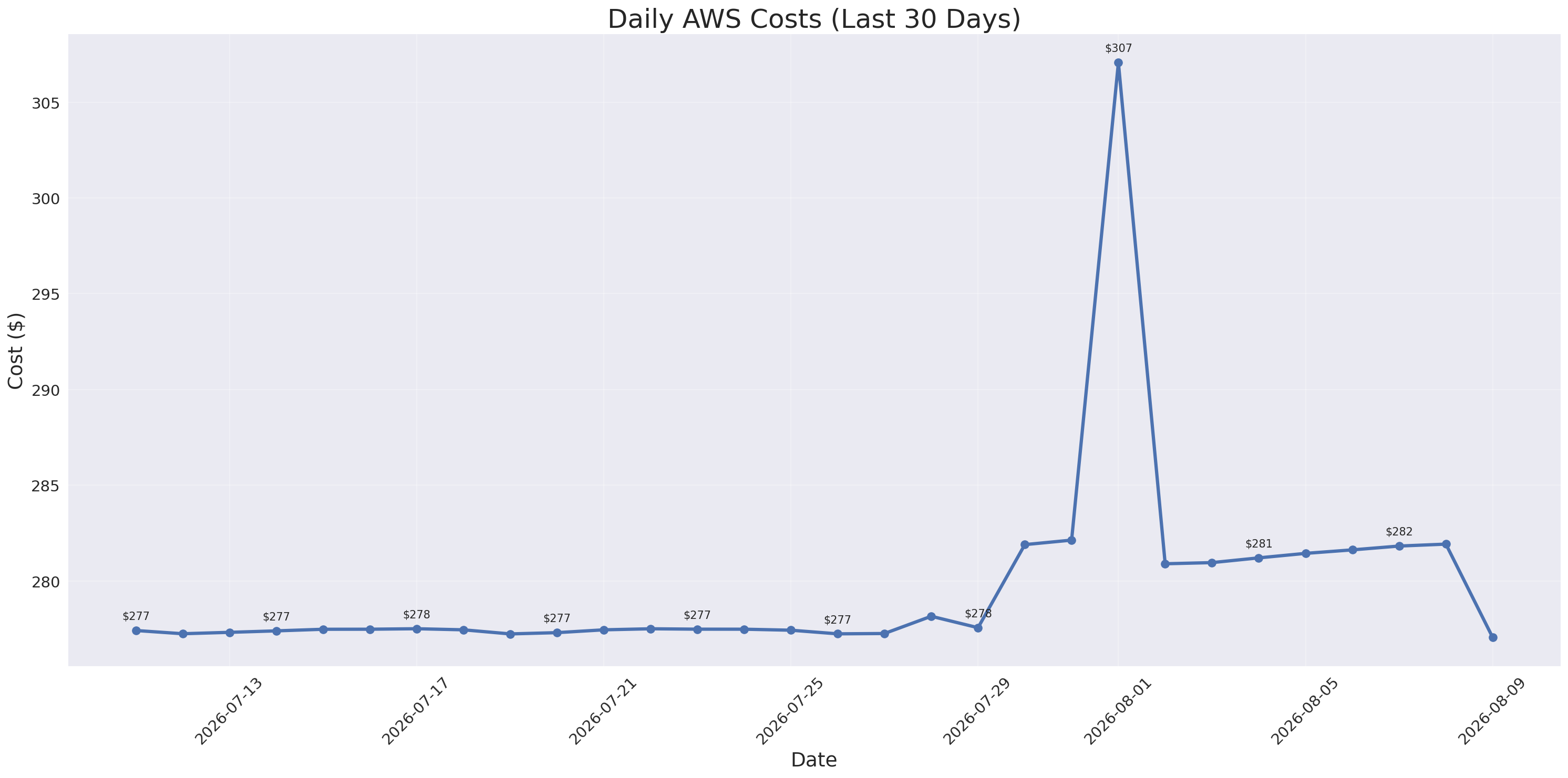 Daily Costs