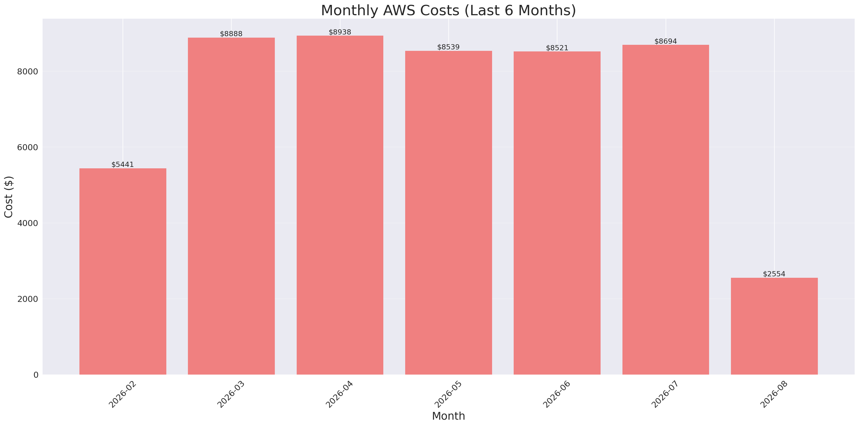 Monthly Costs