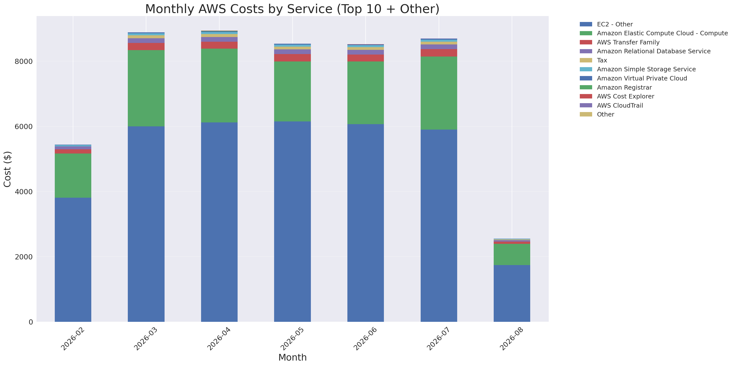 Monthly Costs by Service