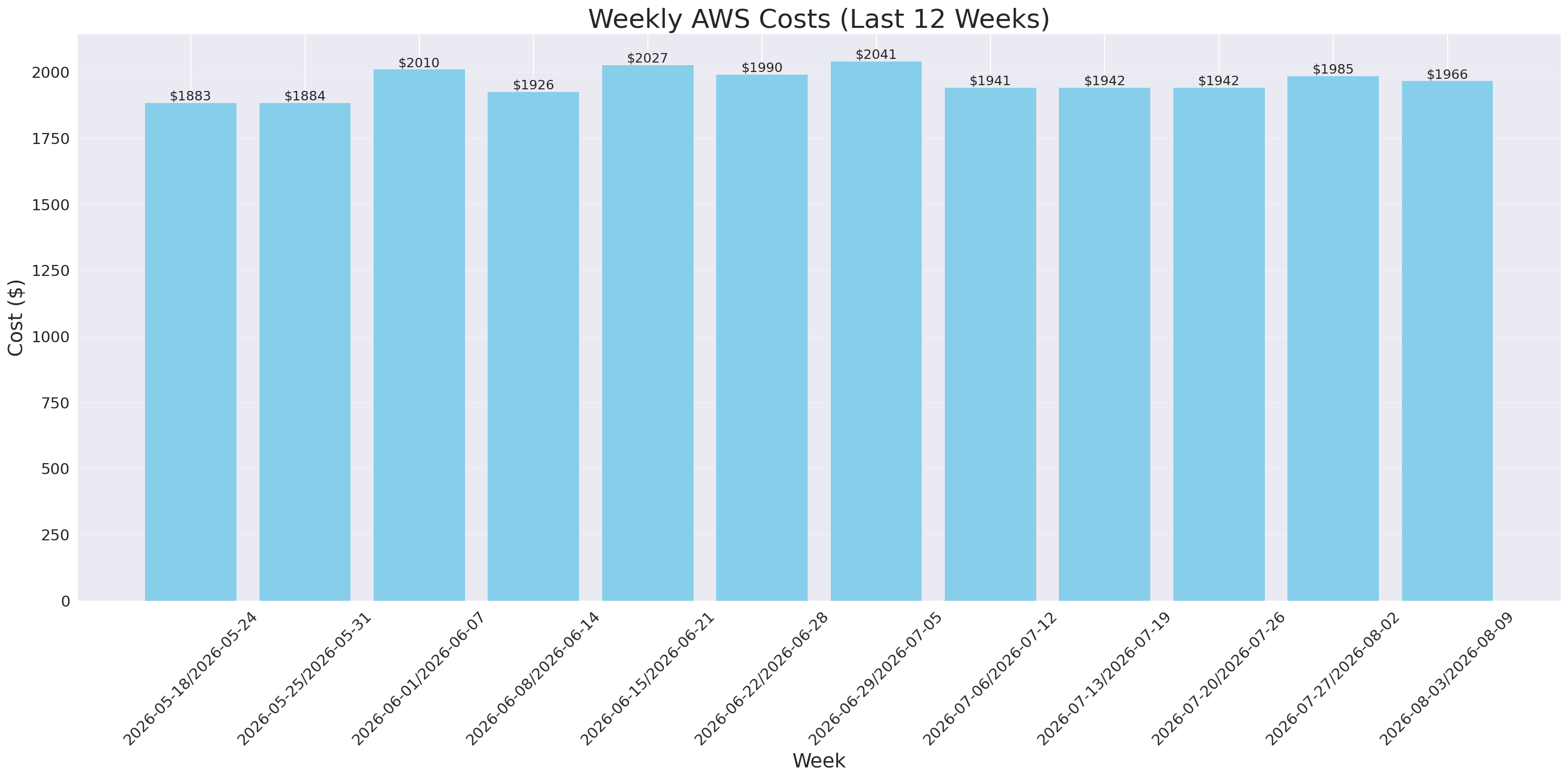Weekly Costs