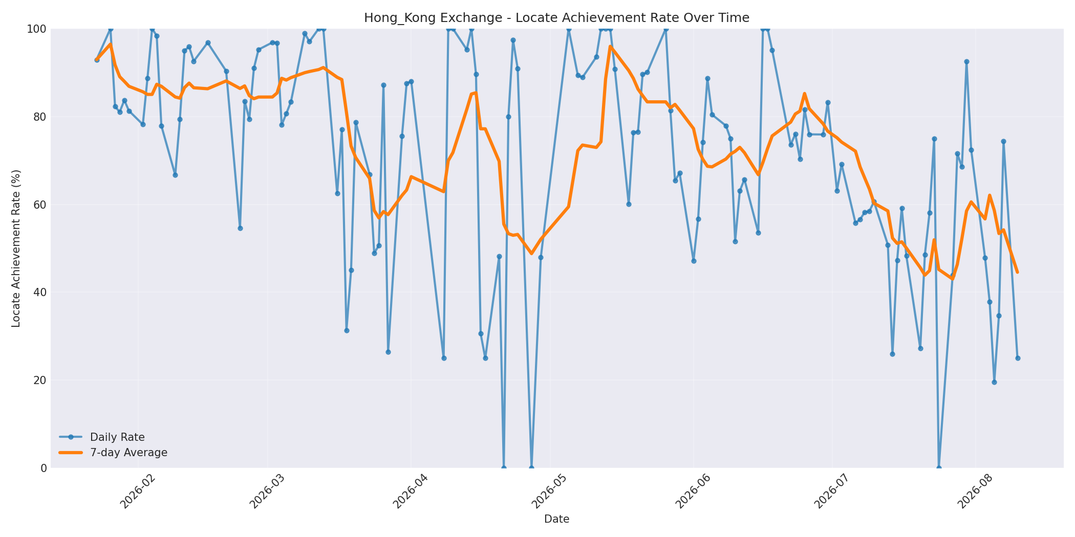 Hong_Kong Locate Rate Over Time
