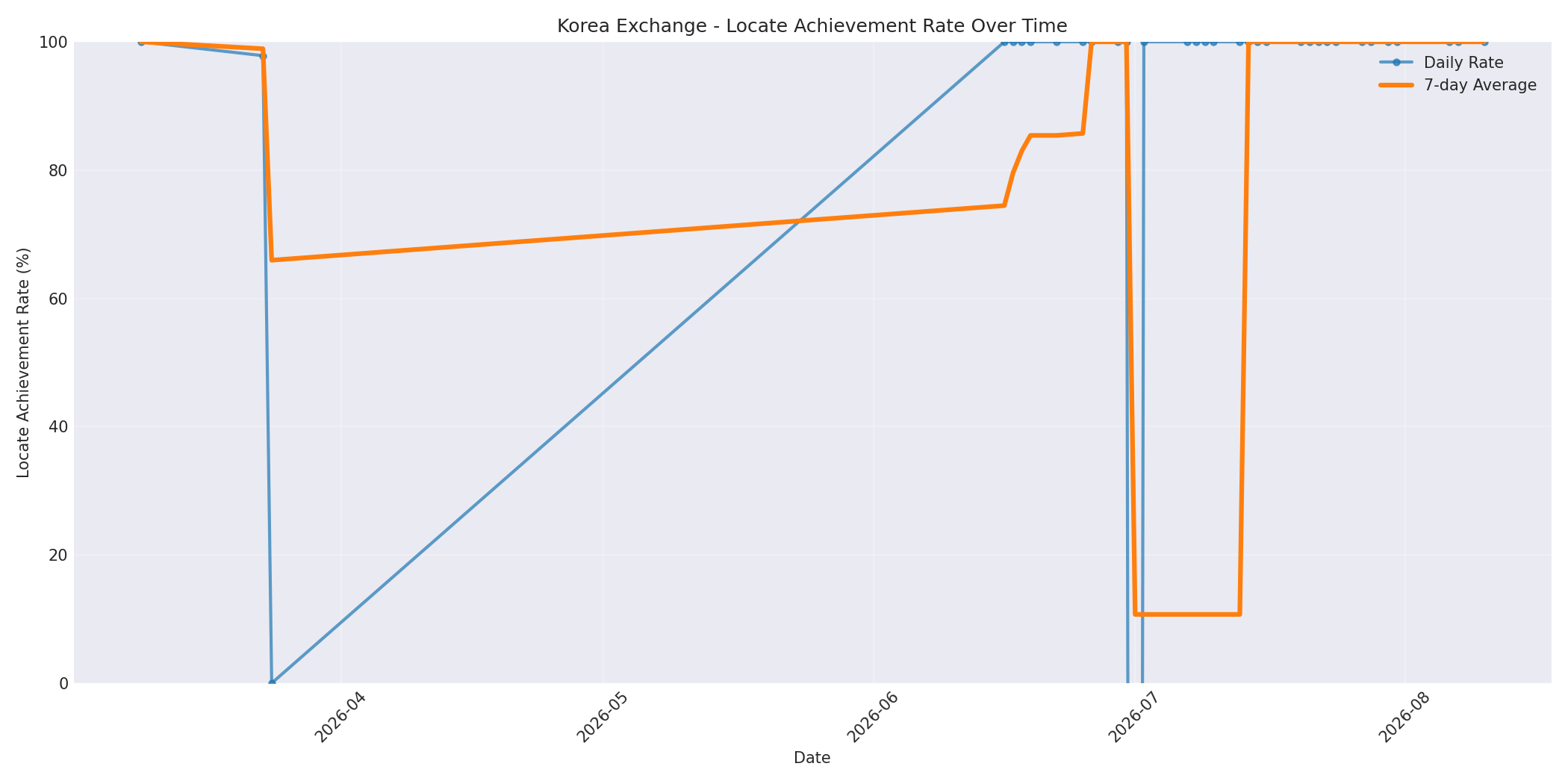 Korea Locate Rate Over Time