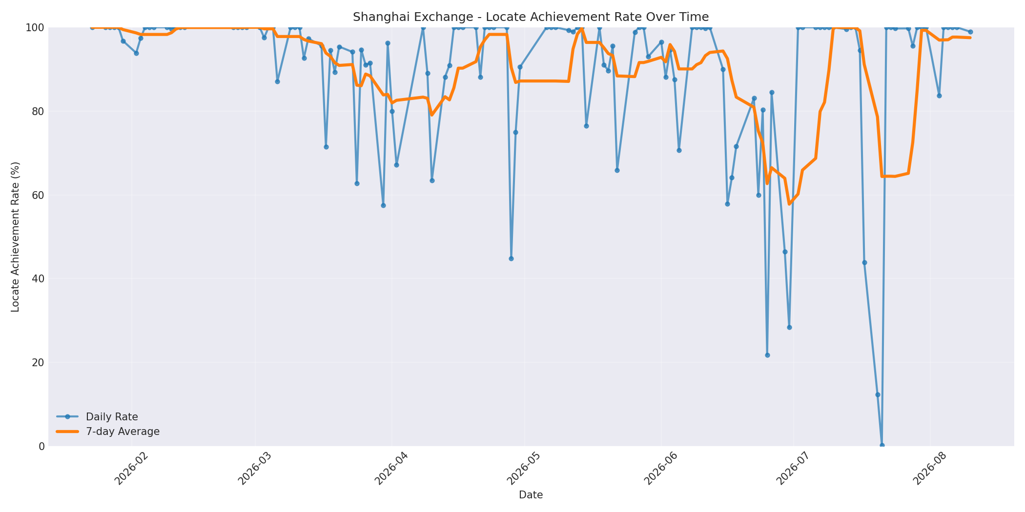 Shanghai Locate Rate Over Time