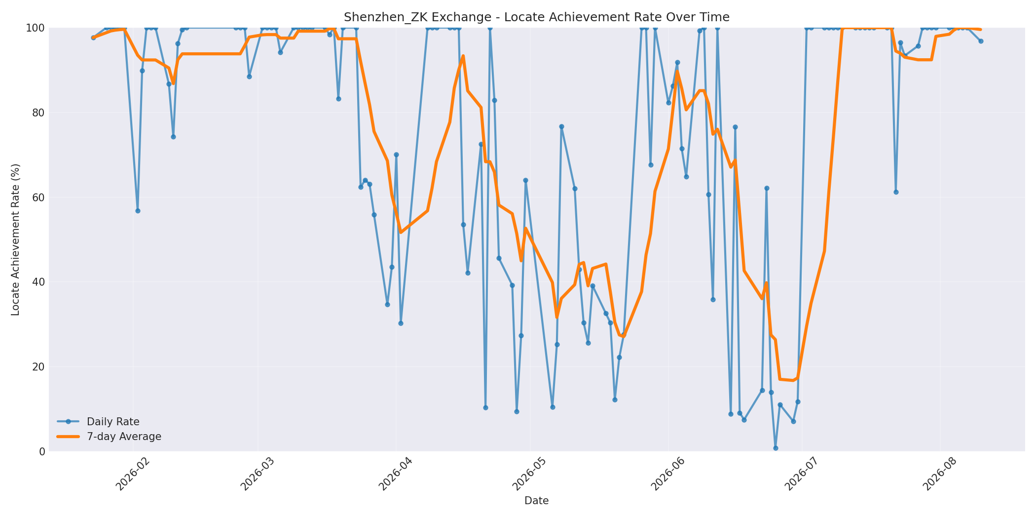 Shenzhen_ZK Locate Rate Over Time