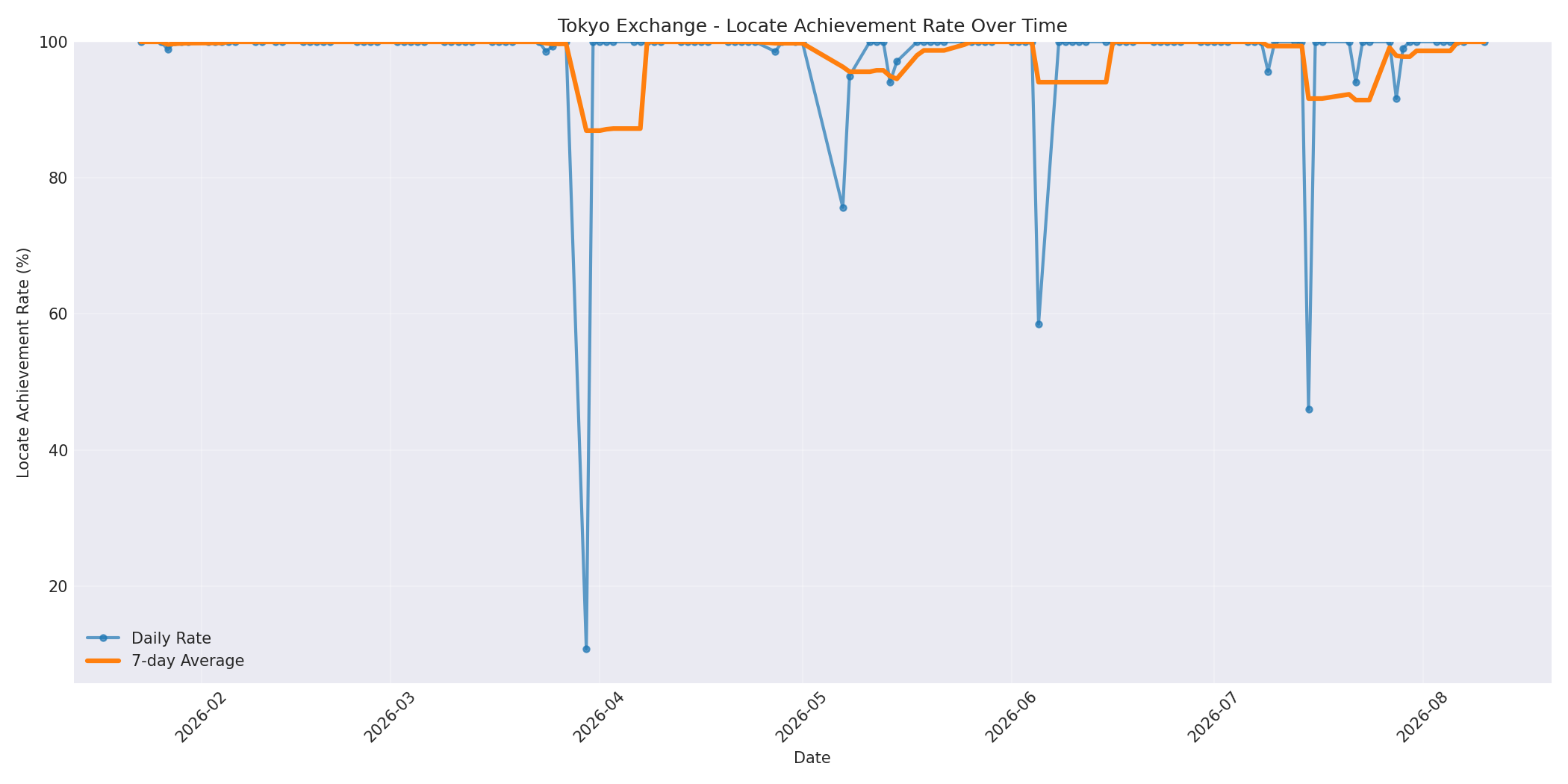 Tokyo Locate Rate Over Time