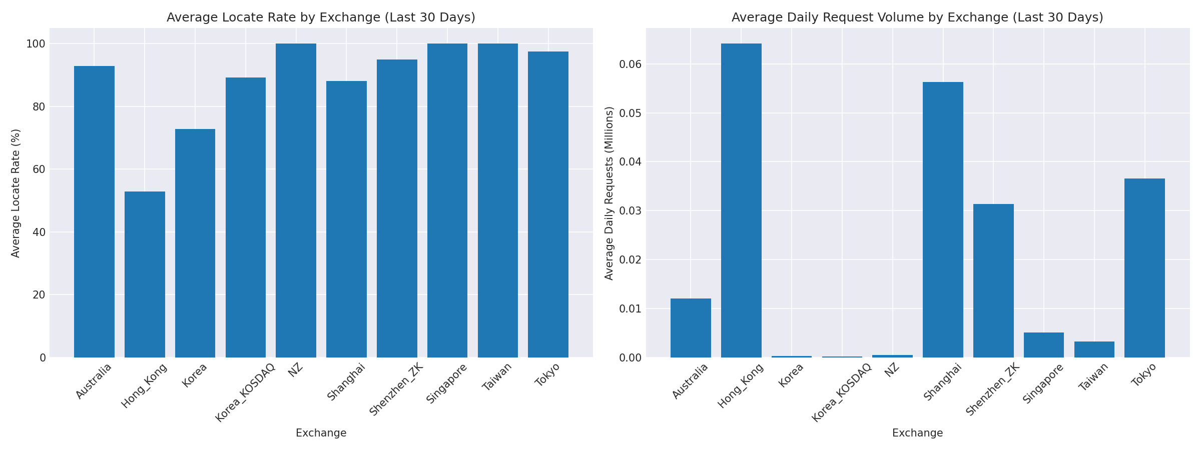 Exchange Breakdown