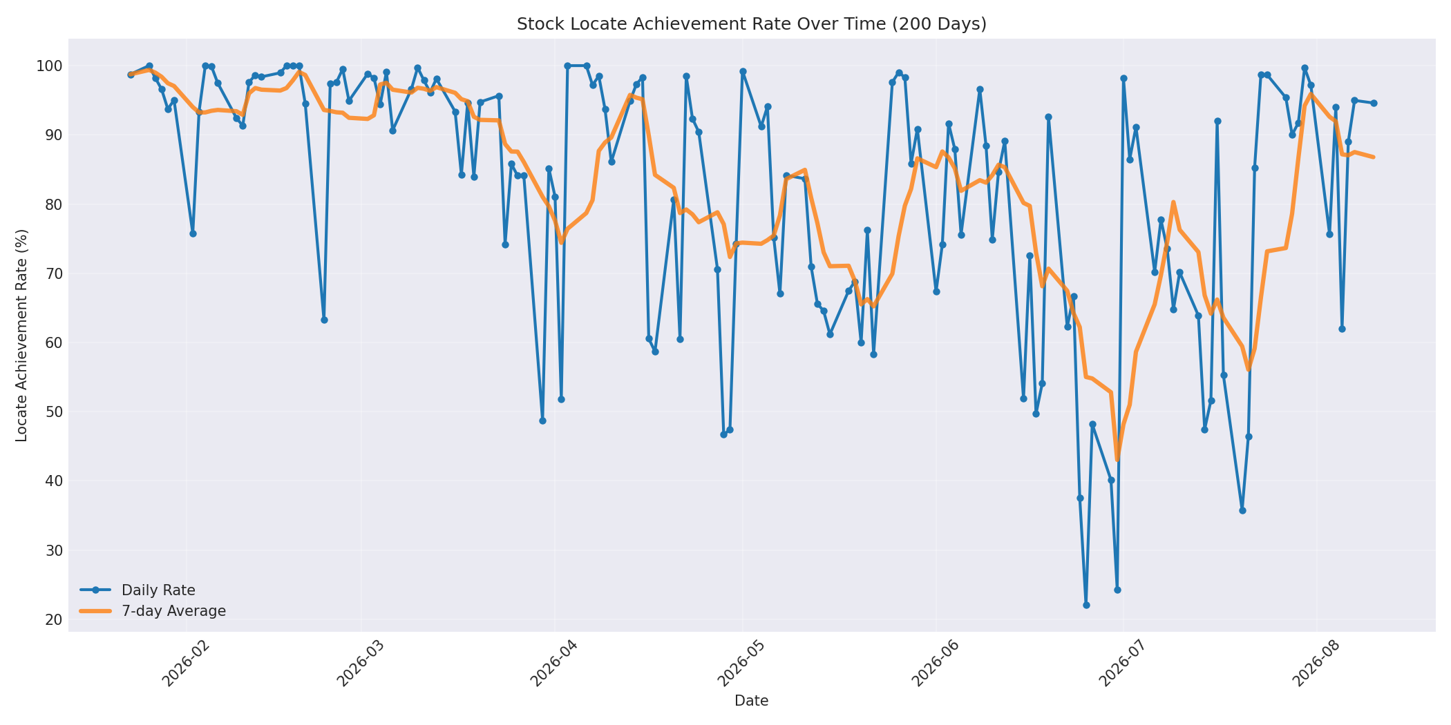 Locate Rate 200 Days