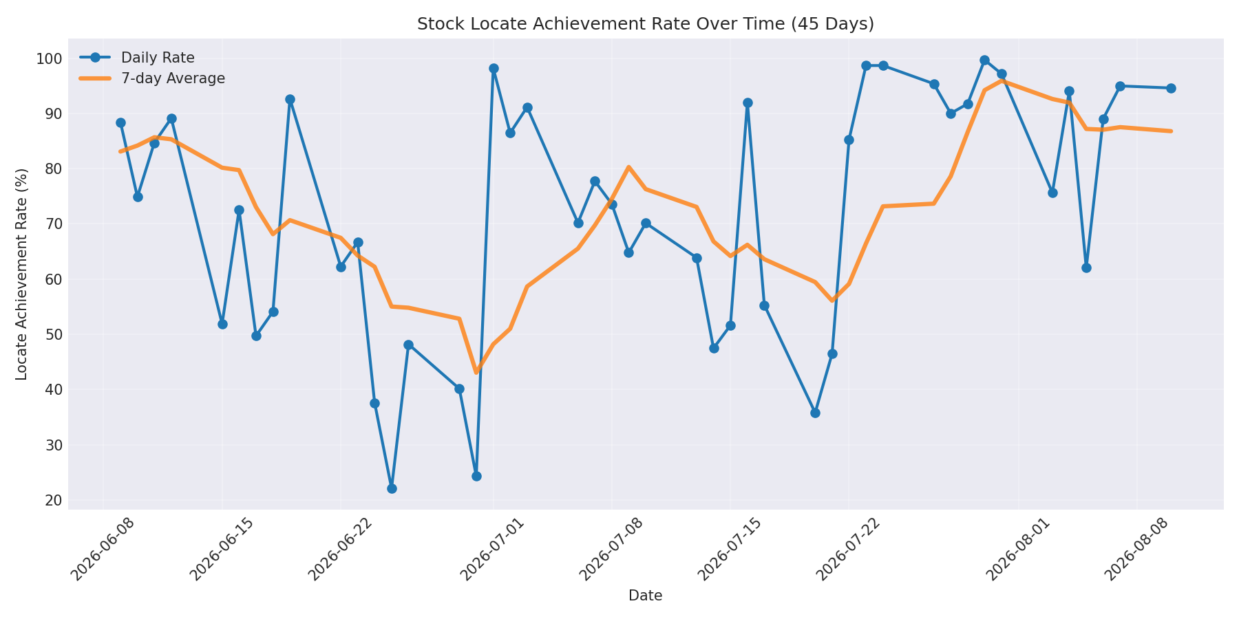 Locate Rate 45 Days