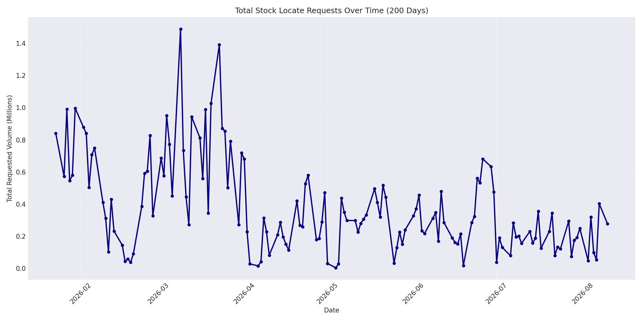 Total Requests 200 Days