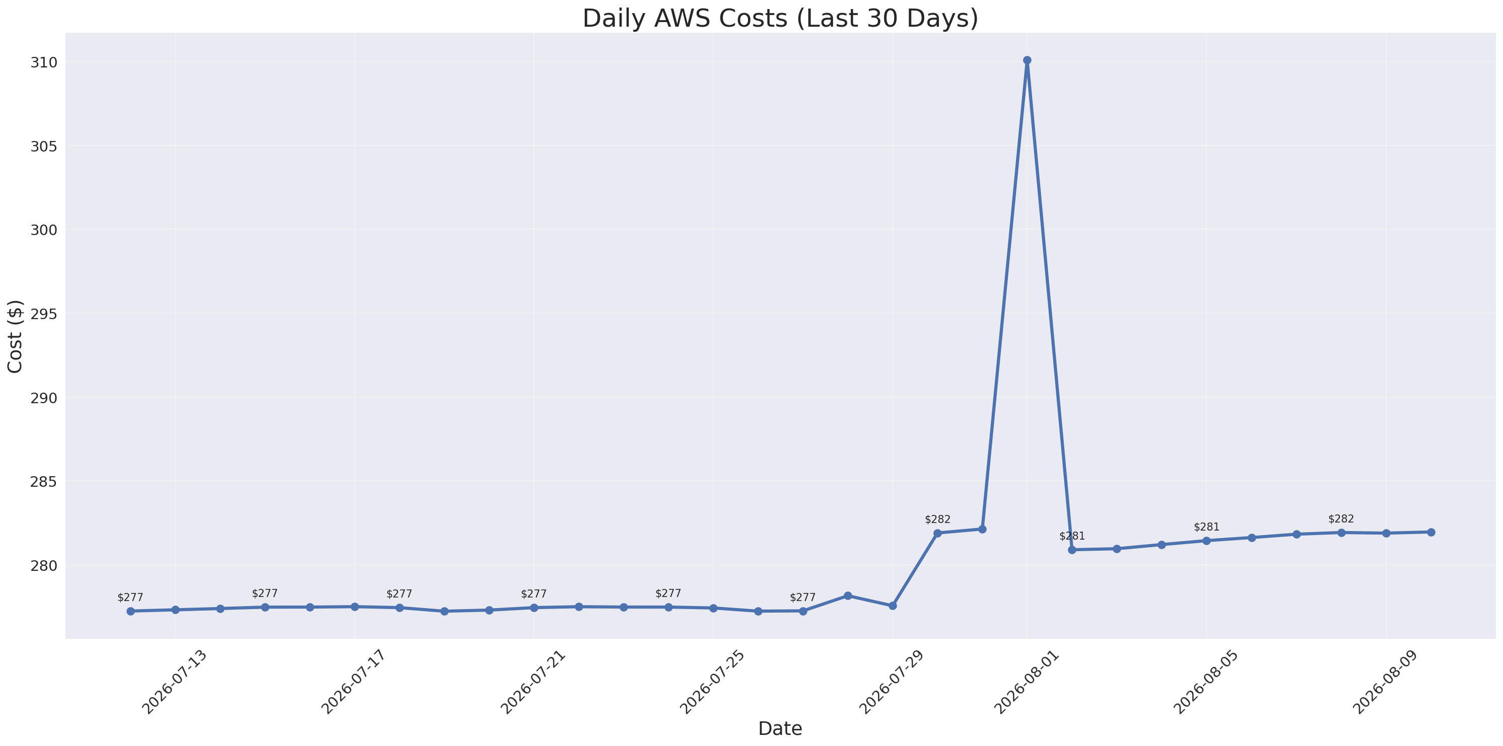 Daily Costs