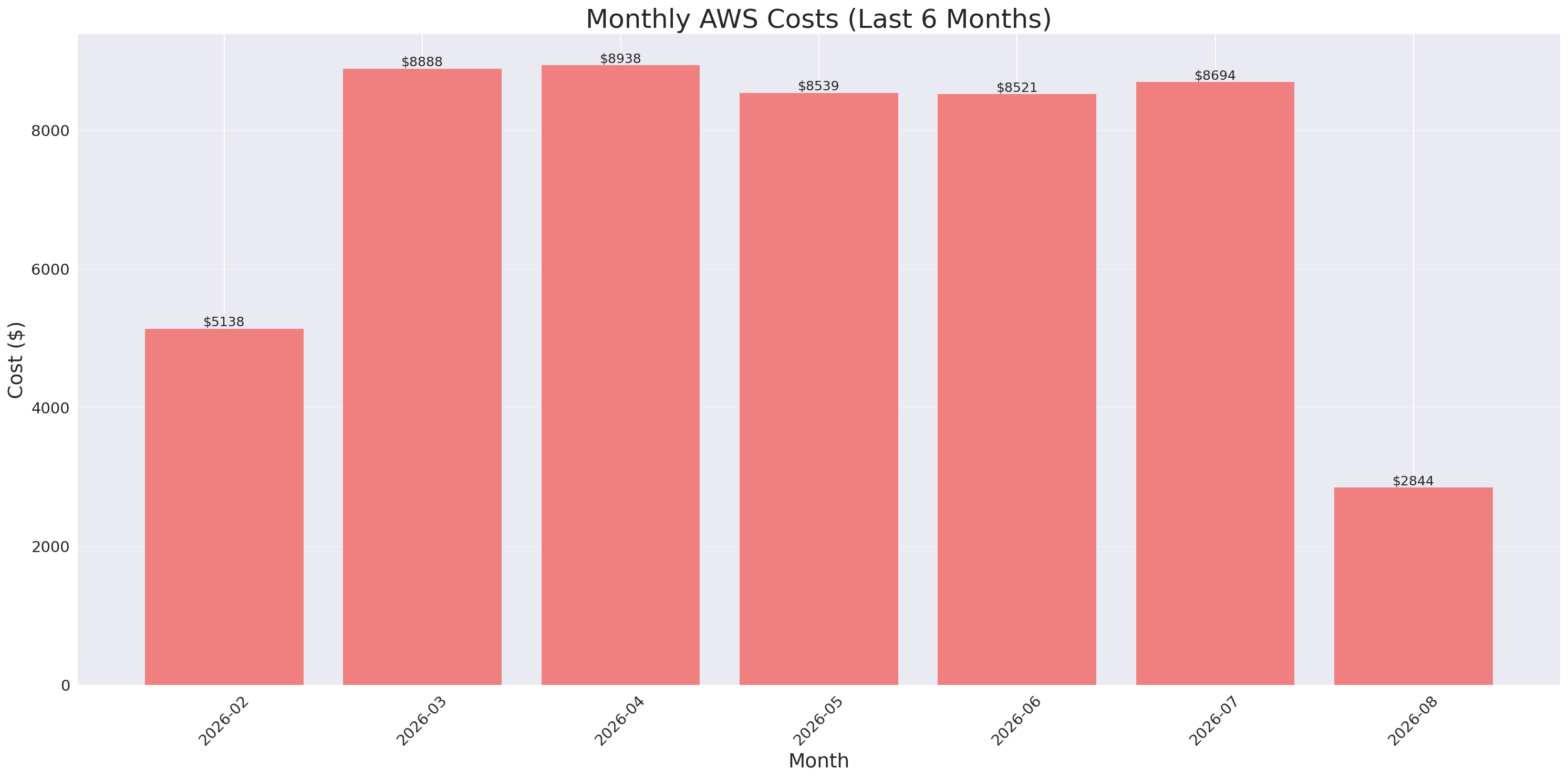 Monthly Costs