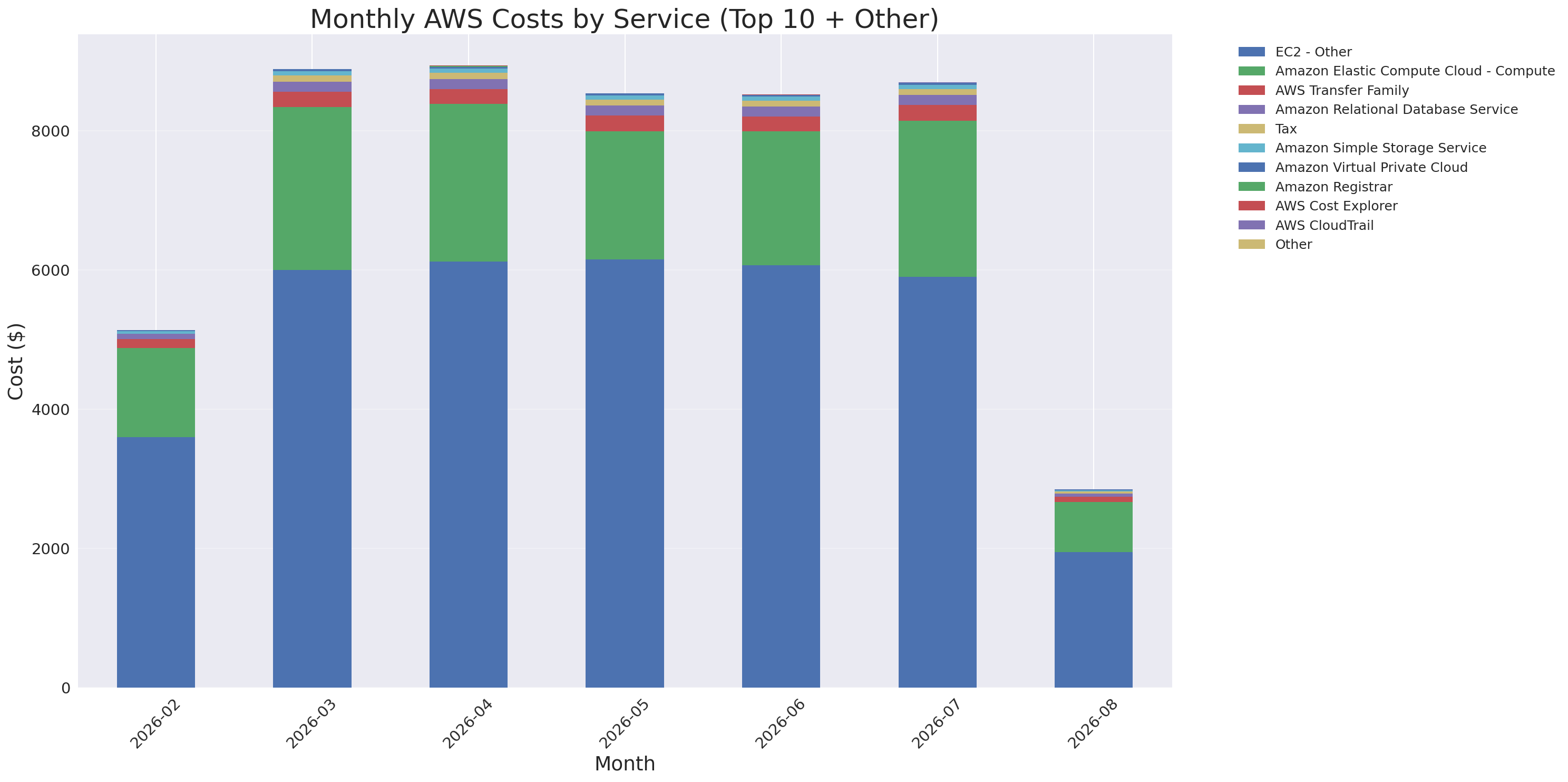 Monthly Costs by Service