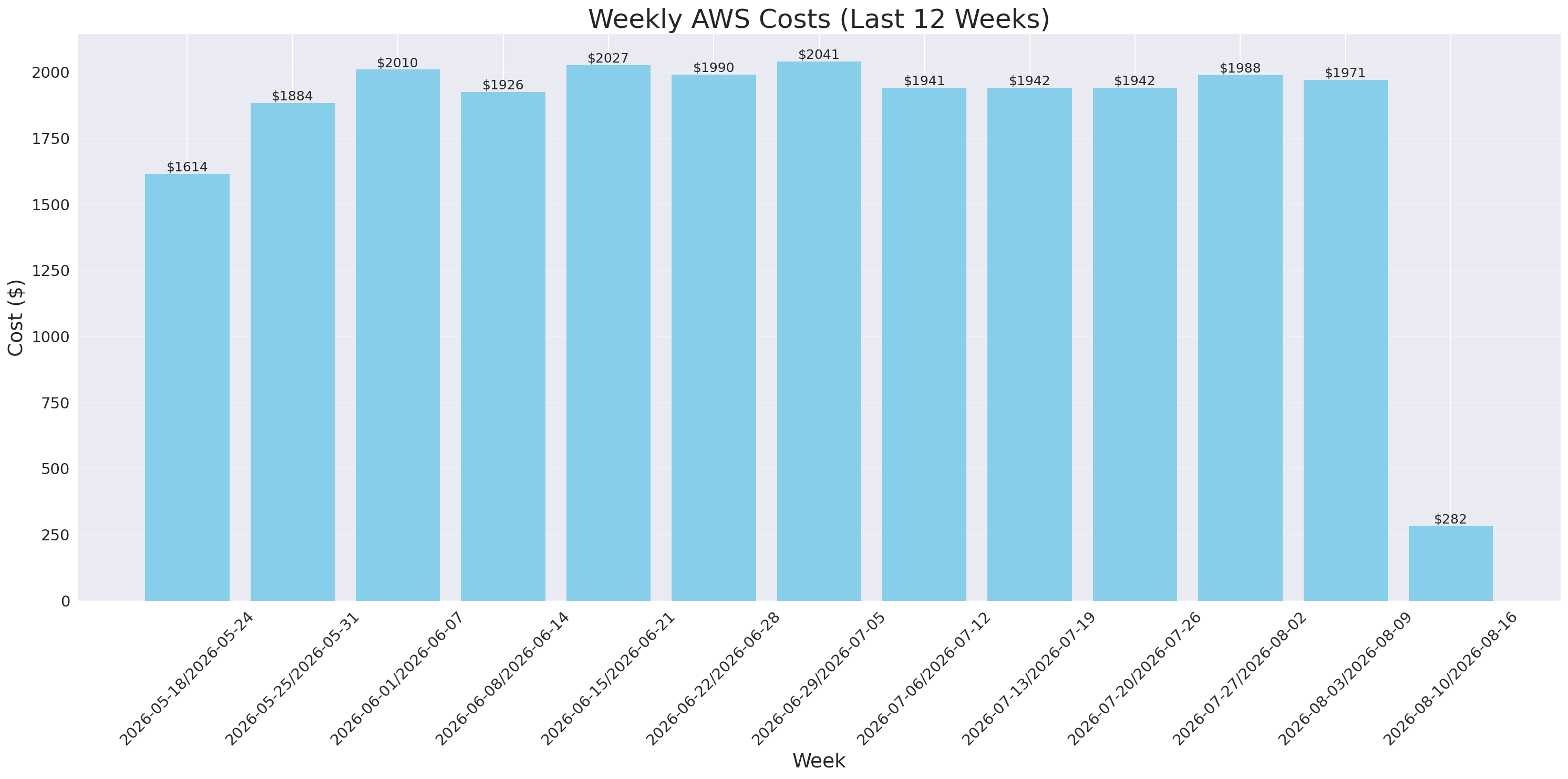 Weekly Costs